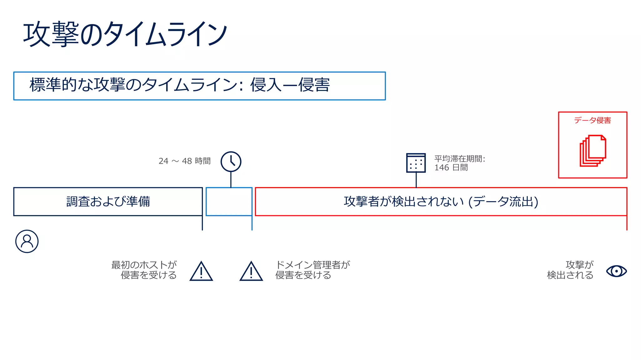 標準的な攻撃のタイムライン: 侵入—侵害
攻撃者が検出されない (データ流出)調査および準備
 