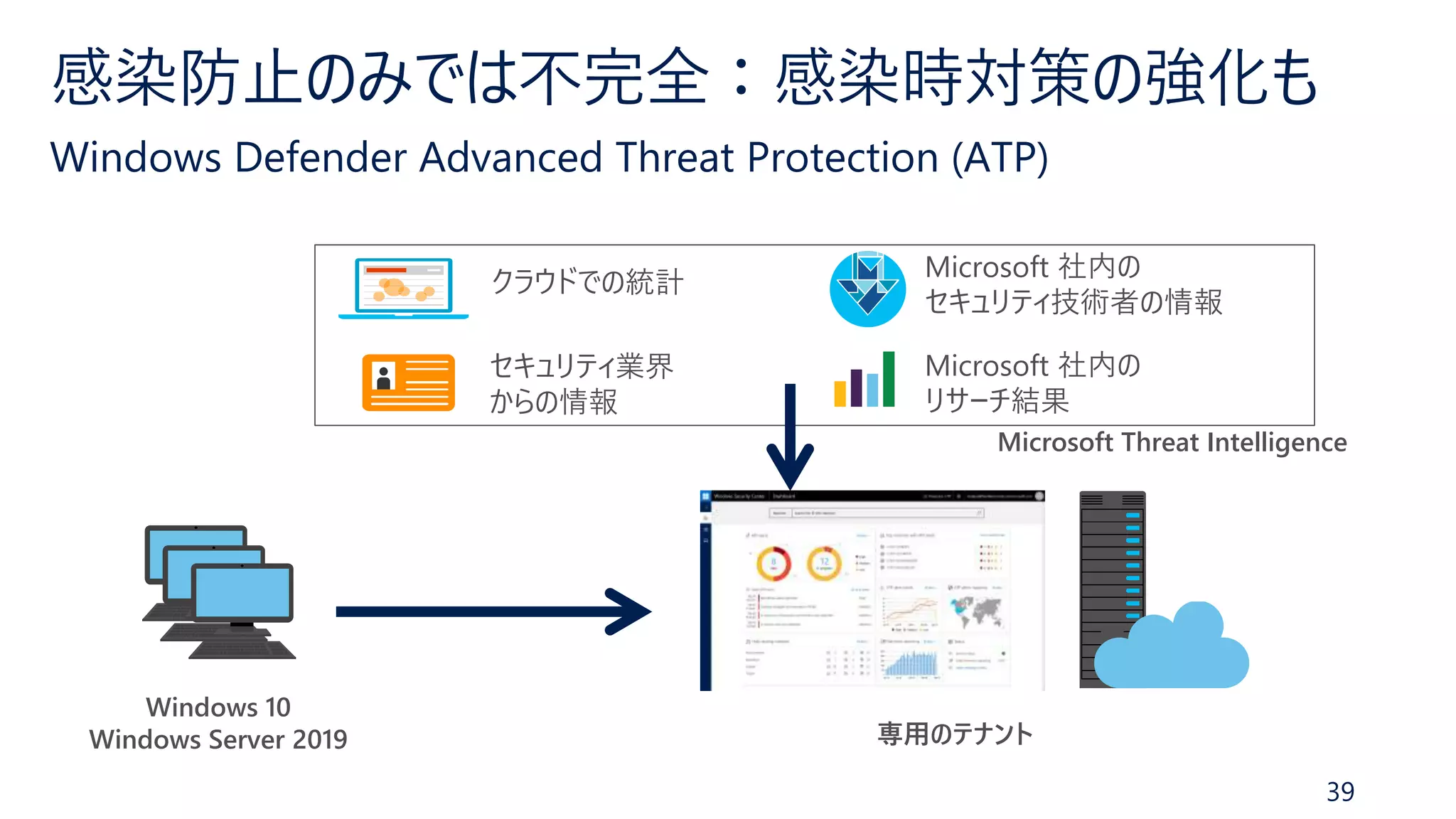 39
専用のテナント
クラウドでの統計
セキュリティ業界
からの情報
Microsoft 社内の
セキュリティ技術者の情報
Microsoft 社内の
リサーチ結果
Microsoft Threat Intelligence
Windows 10
Windows Server 2019
 