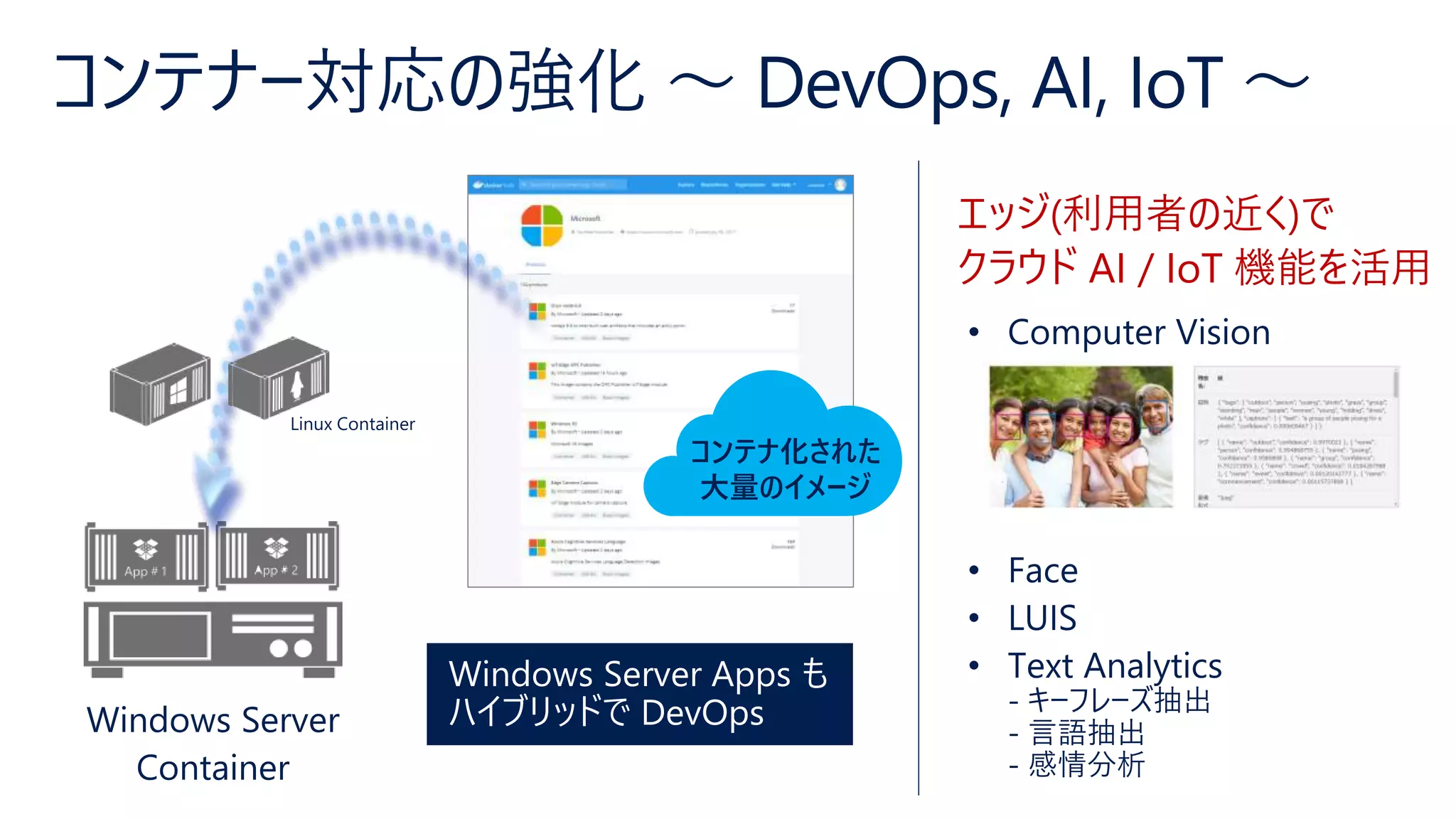 コンテナ化された
大量のイメージ
エッジ(利用者の近く)で
クラウド AI / IoT 機能を活用
 