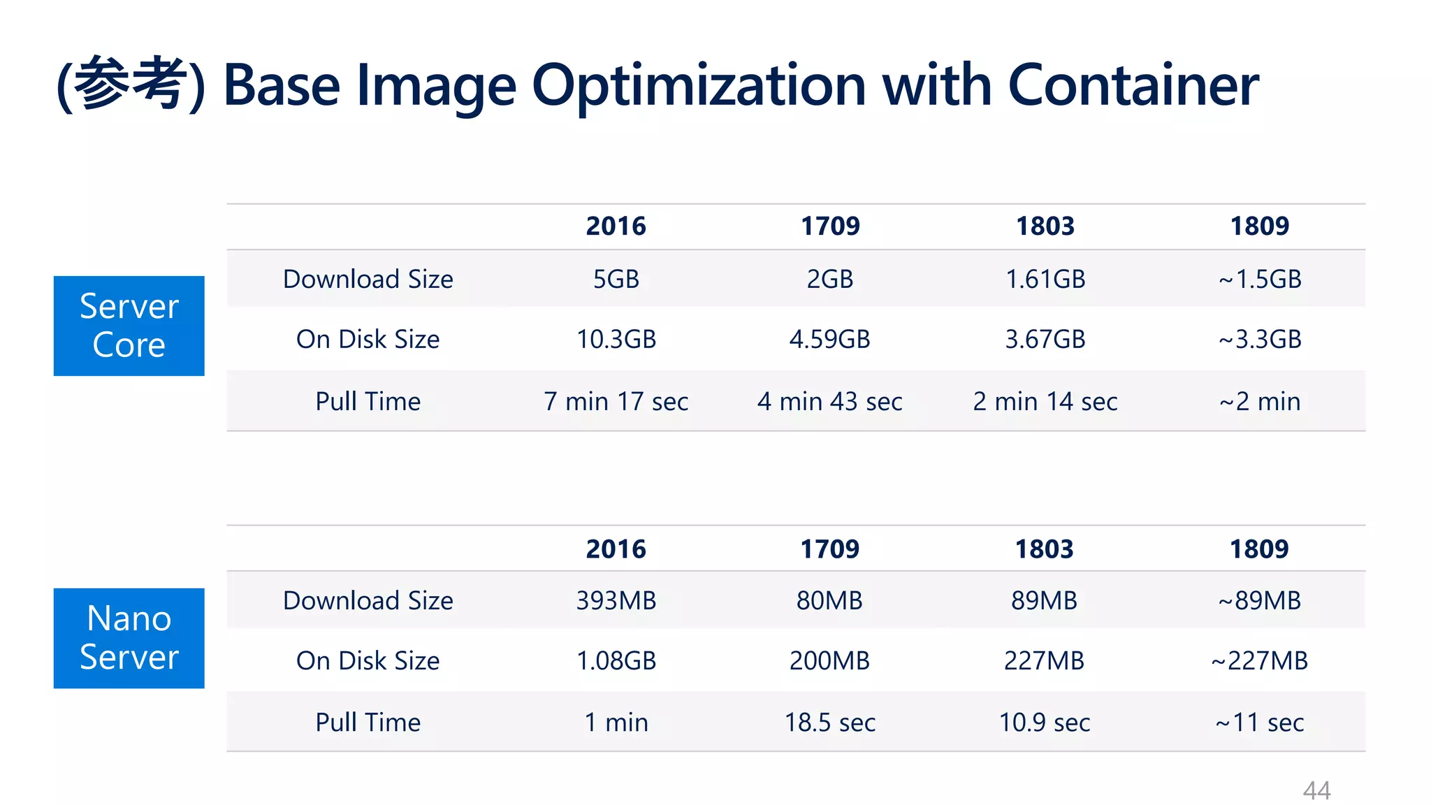 (参考) Base Image Optimization with Container
2016 1709 1803 1809
Download Size 5GB 2GB 1.61GB ~1.5GB
On Disk Size 10.3GB 4.59GB 3.67GB ~3.3GB
Pull Time 7 min 17 sec 4 min 43 sec 2 min 14 sec ~2 min
2016 1709 1803 1809
Download Size 393MB 80MB 89MB ~89MB
On Disk Size 1.08GB 200MB 227MB ~227MB
Pull Time 1 min 18.5 sec 10.9 sec ~11 sec
44
 