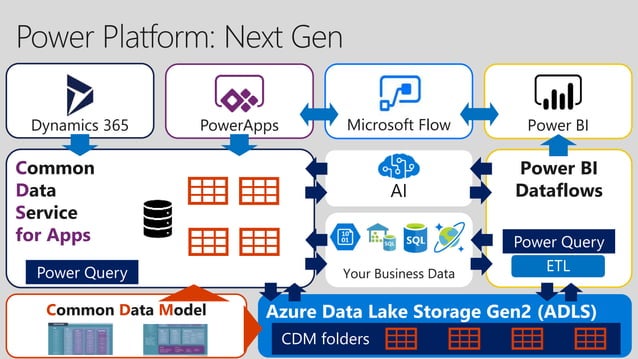 Power Platform Summary | PPTX