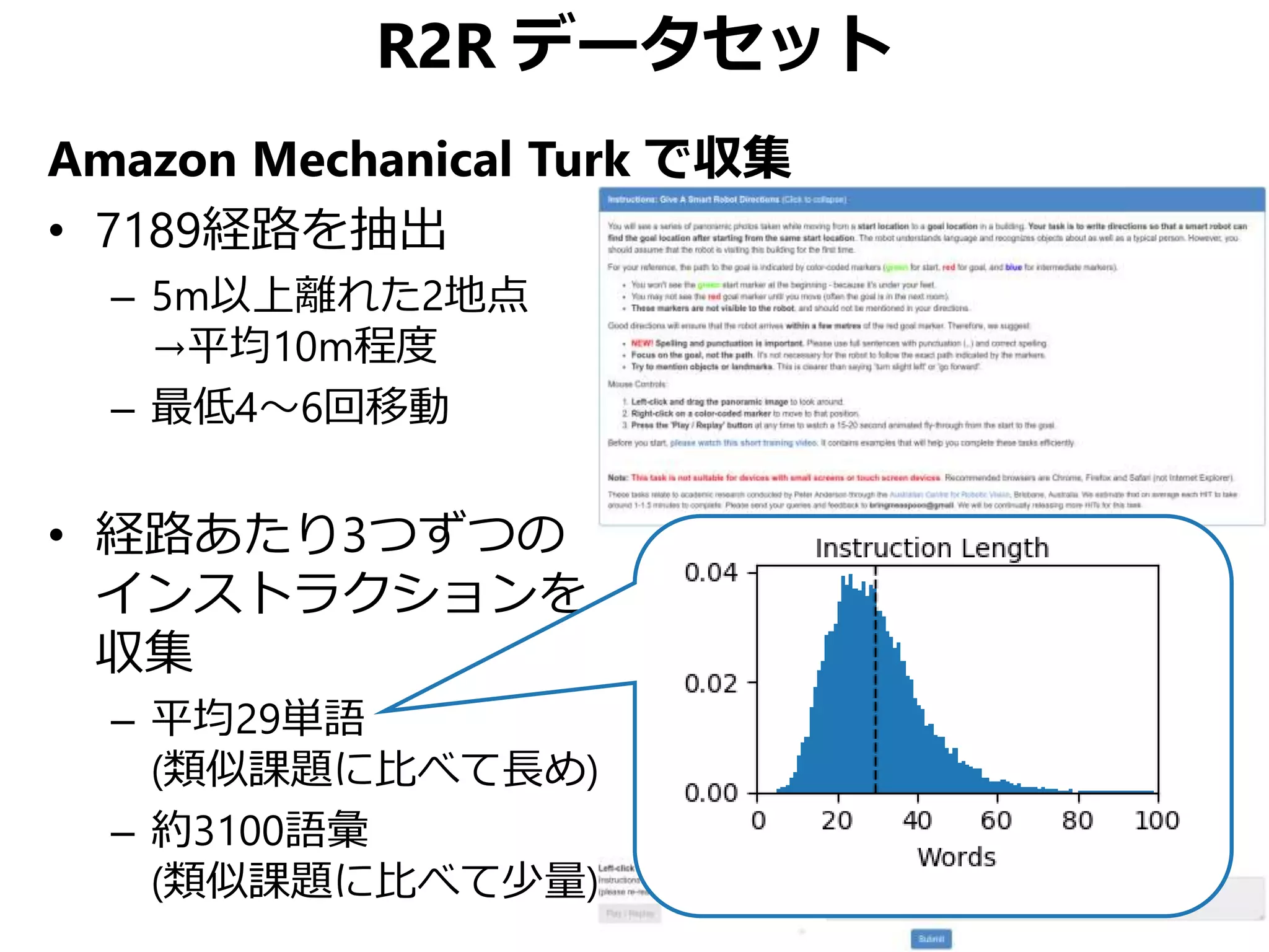 R2R データセット
Amazon Mechanical Turk で収集
• 7189経路を抽出
– 5m以上離れた2地点
→平均10m程度
– 最低4～6回移動
• 経路あたり3つずつの
インストラクションを
収集
– 平均29単語
(類似課題に比べて長め)
– 約3100語彙
(類似課題に比べて少量)
 