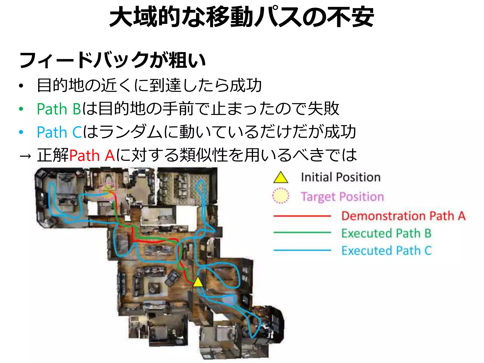 大域的な移動パスの不安
フィードバックが粗い
• 目的地の近くに到達したら成功
• Path Bは目的地の手前で止まったので失敗
• Path Cはランダムに動いているだけだが成功
→ 正解Path Aに対する類似性を用いるべきでは
 