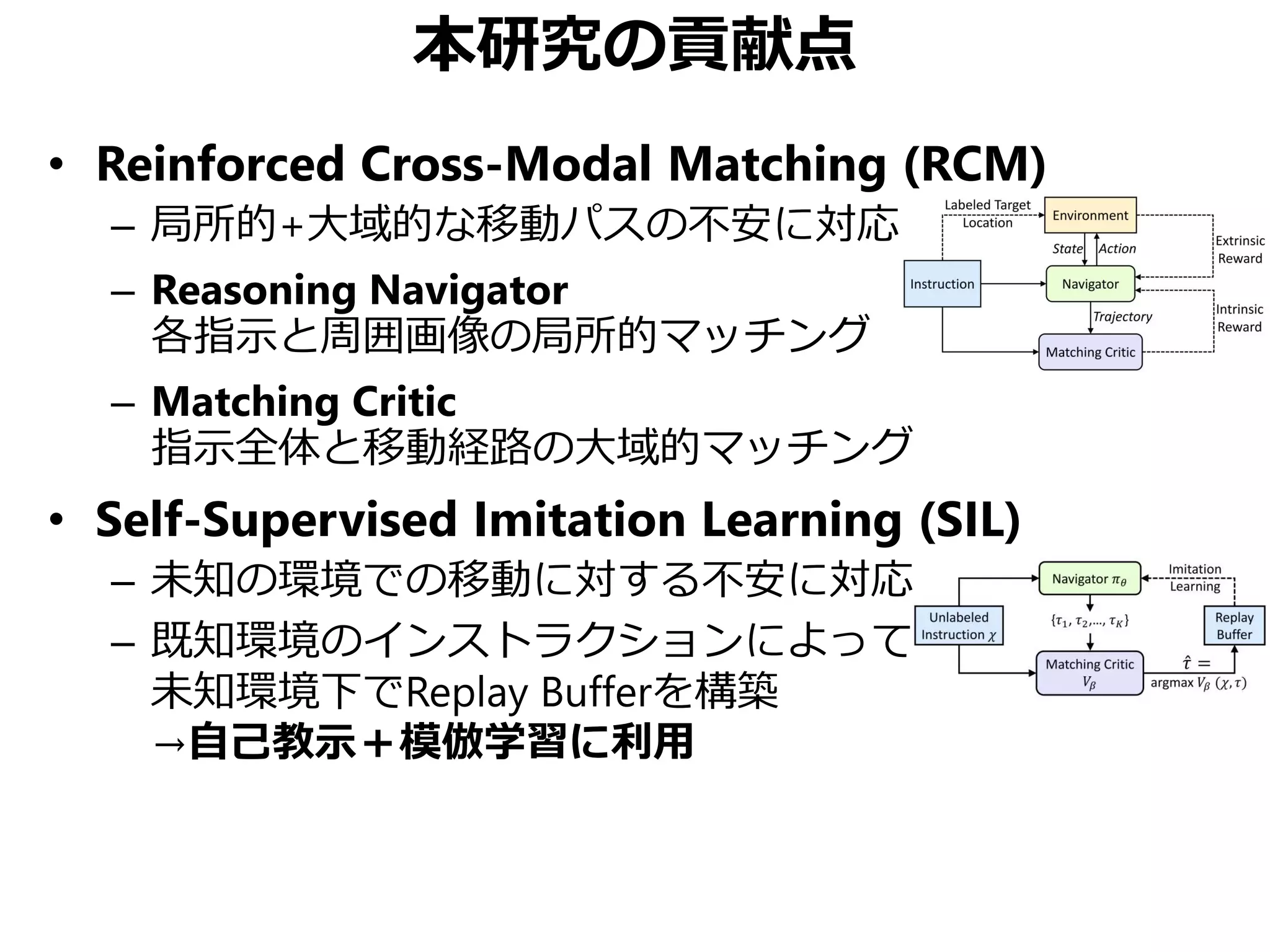 本研究の貢献点
• Reinforced Cross-Modal Matching (RCM)
– 局所的+大域的な移動パスの不安に対応
– Reasoning Navigator
各指示と周囲画像の局所的マッチング
– Matching Critic
指示全体と移動経路の大域的マッチング
• Self-Supervised Imitation Learning (SIL)
– 未知の環境での移動に対する不安に対応
– 既知環境のインストラクションによって
未知環境下でReplay Bufferを構築
→自己教示＋模倣学習に利用
 