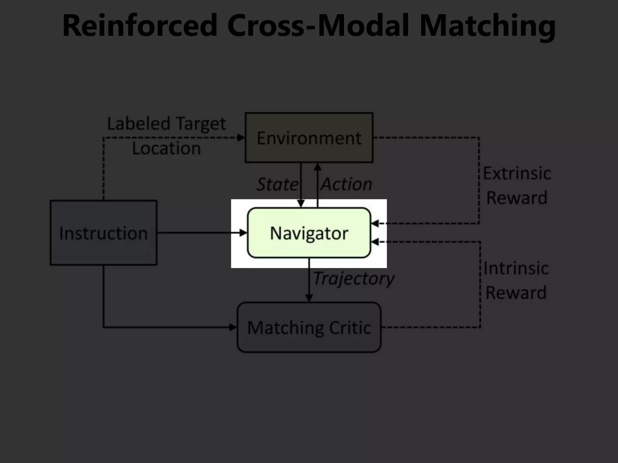 Reinforced Cross-Modal Matching
 