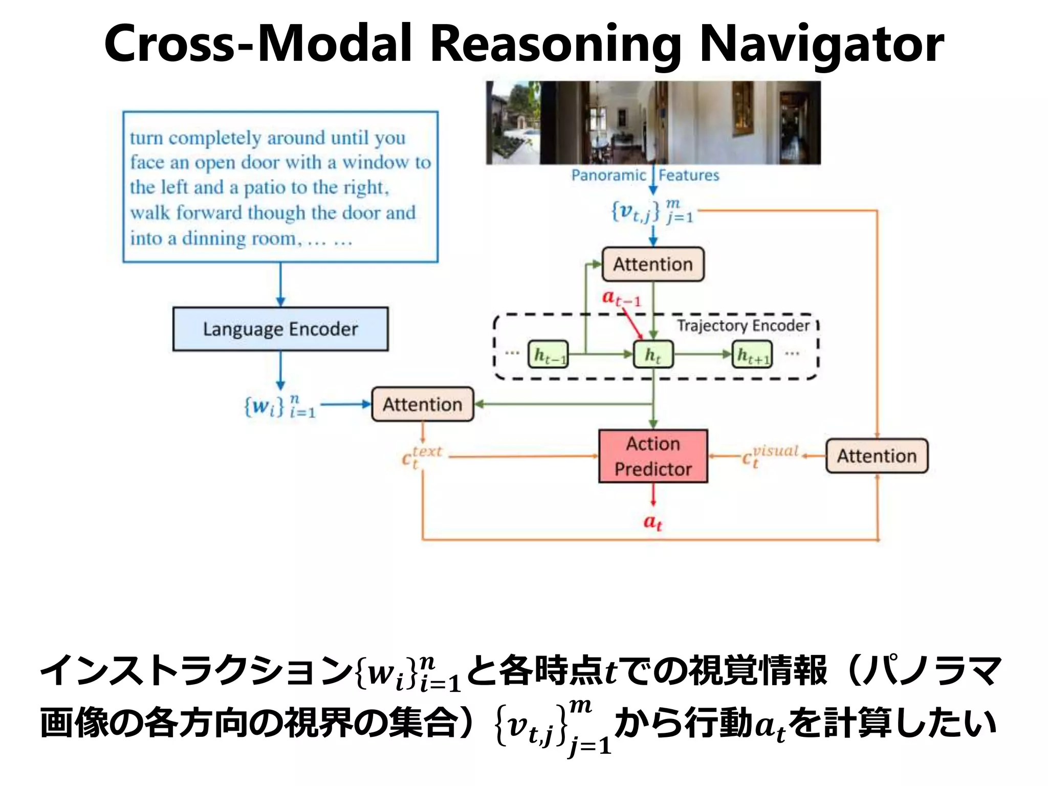 Cross-Modal Reasoning Navigator
インストラクション 𝒘𝒊 𝒊=𝟏
𝒏
と各時点𝒕での視覚情報（パノラマ
画像の各方向の視界の集合） 𝒗 𝒕,𝒋 𝒋=𝟏
𝒎
から行動𝒂 𝒕を計算したい
 