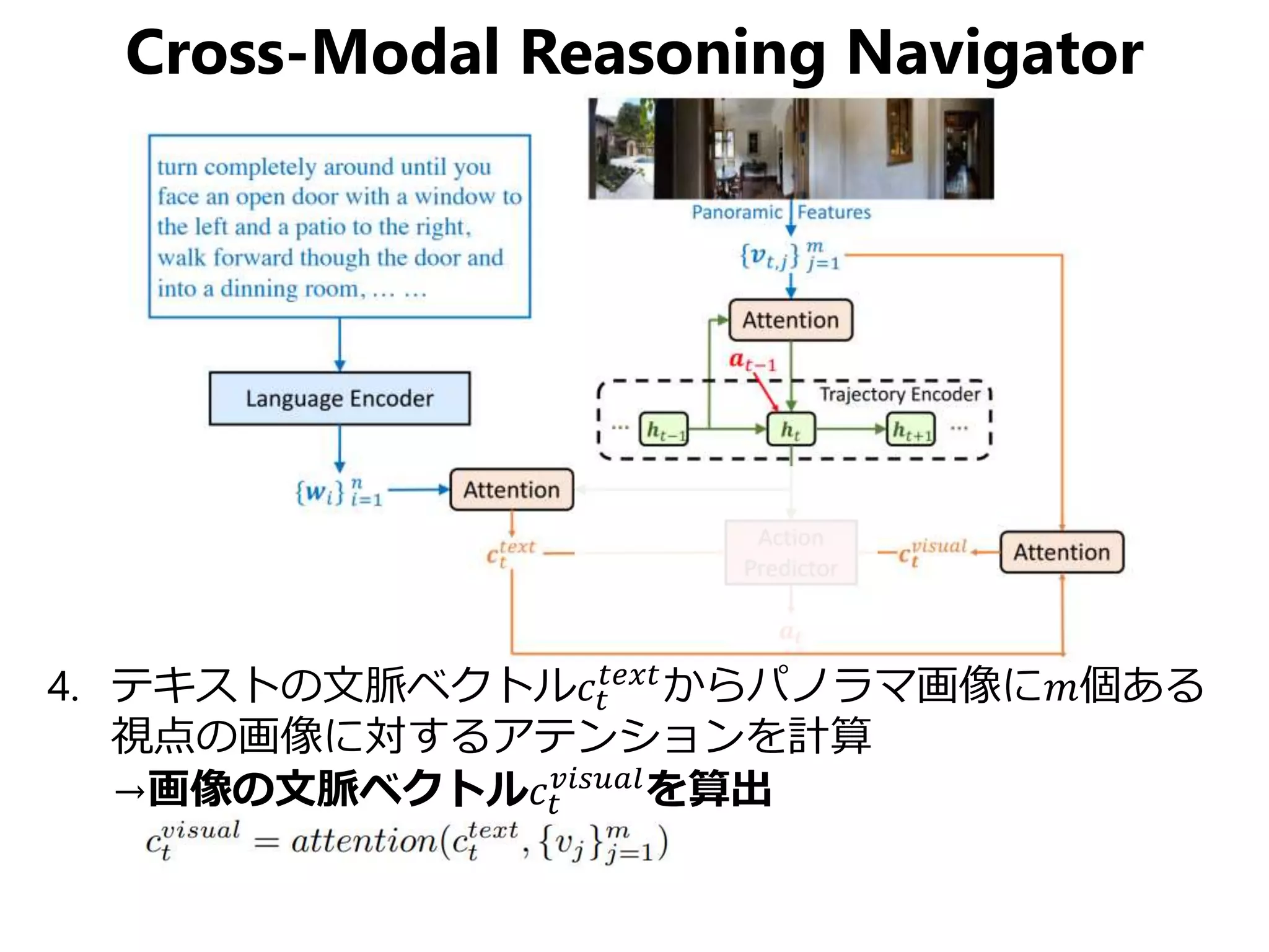 Cross-Modal Reasoning Navigator
4. テキストの文脈ベクトル𝑐𝑡
𝑡𝑒𝑥𝑡
からパノラマ画像に𝑚個ある
視点の画像に対するアテンションを計算
→画像の文脈ベクトル𝑐𝑡
𝑣𝑖𝑠𝑢𝑎𝑙
を算出
 