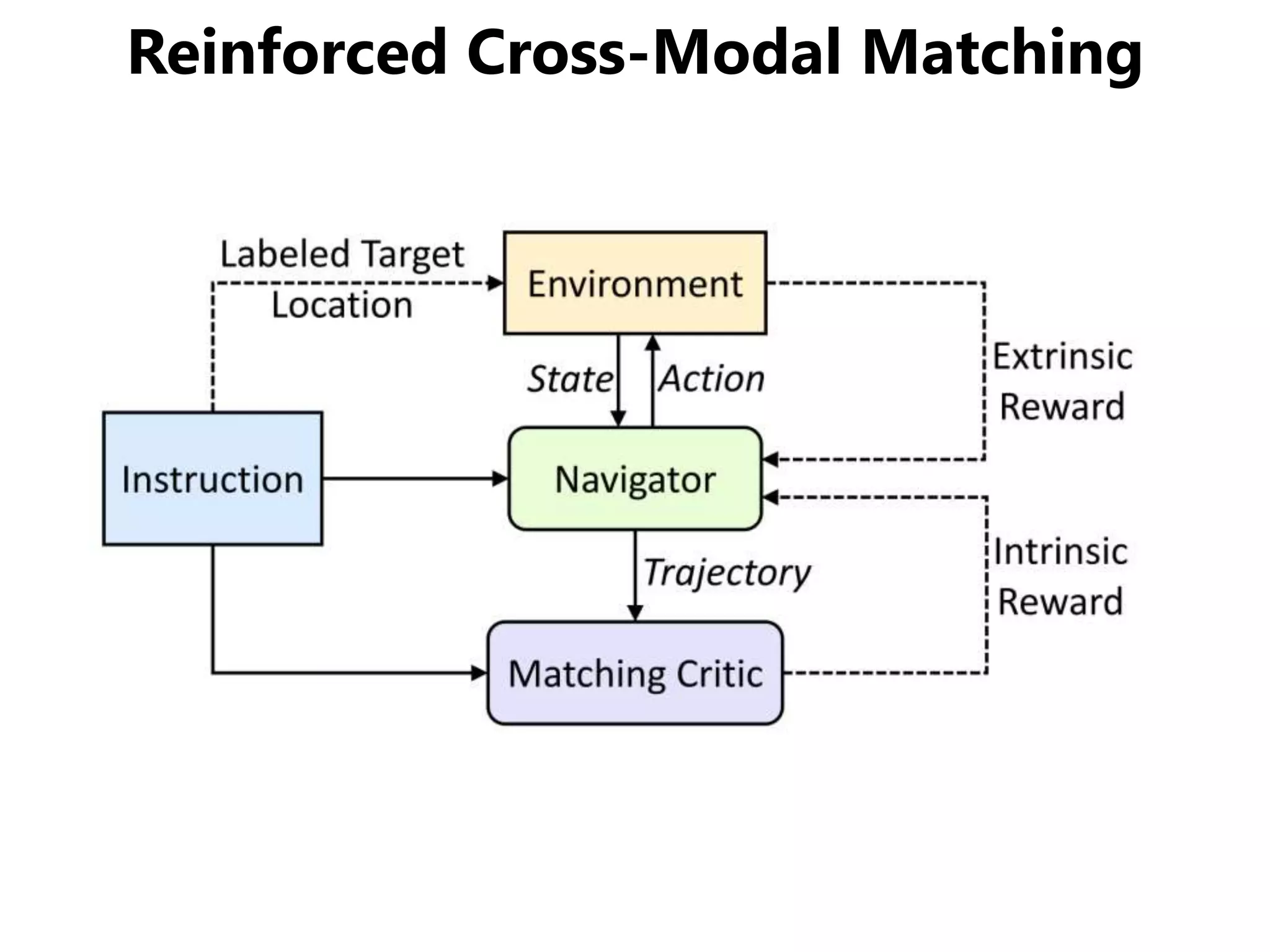 Reinforced Cross-Modal Matching
 