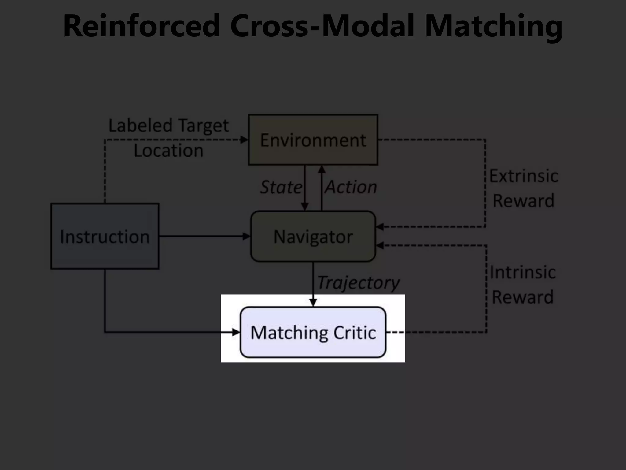 Reinforced Cross-Modal Matching
 