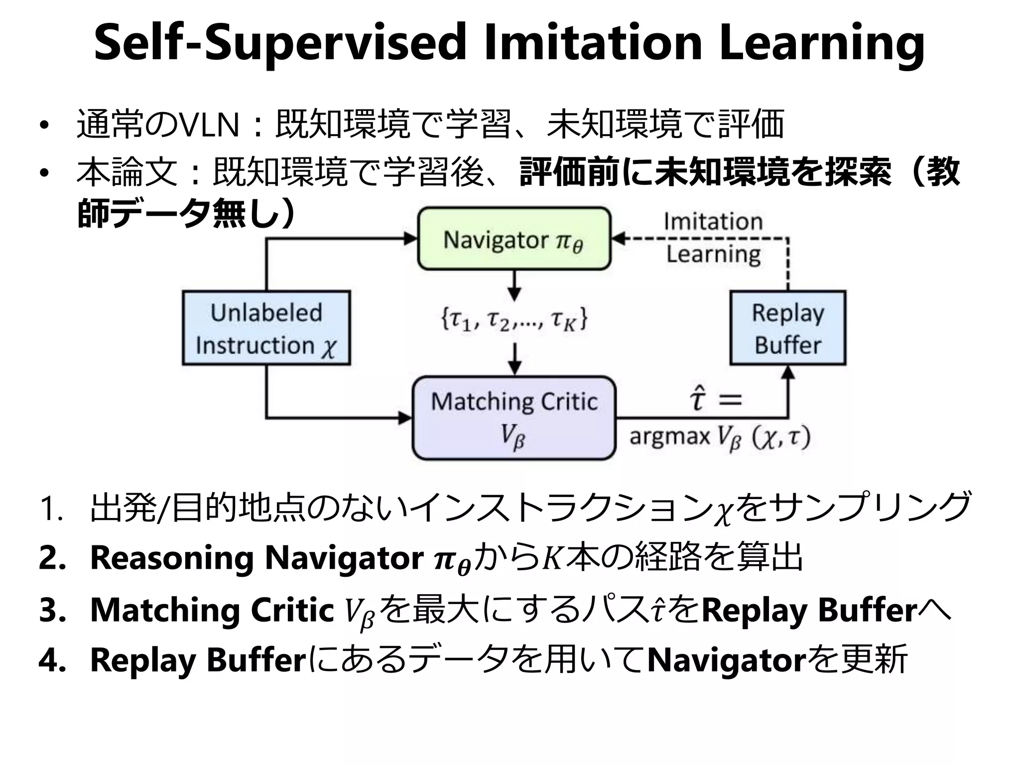 Self-Supervised Imitation Learning
• 通常のVLN：既知環境で学習、未知環境で評価
• 本論文：既知環境で学習後、評価前に未知環境を探索（教
師データ無し）
1. 出発/目的地点のないインストラクション𝜒をサンプリング
2. Reasoning Navigator 𝝅 𝜽から𝐾本の経路を算出
3. Matching Critic 𝑉𝛽を最大にするパス 𝜏をReplay Bufferへ
4. Replay Bufferにあるデータを用いてNavigatorを更新
 