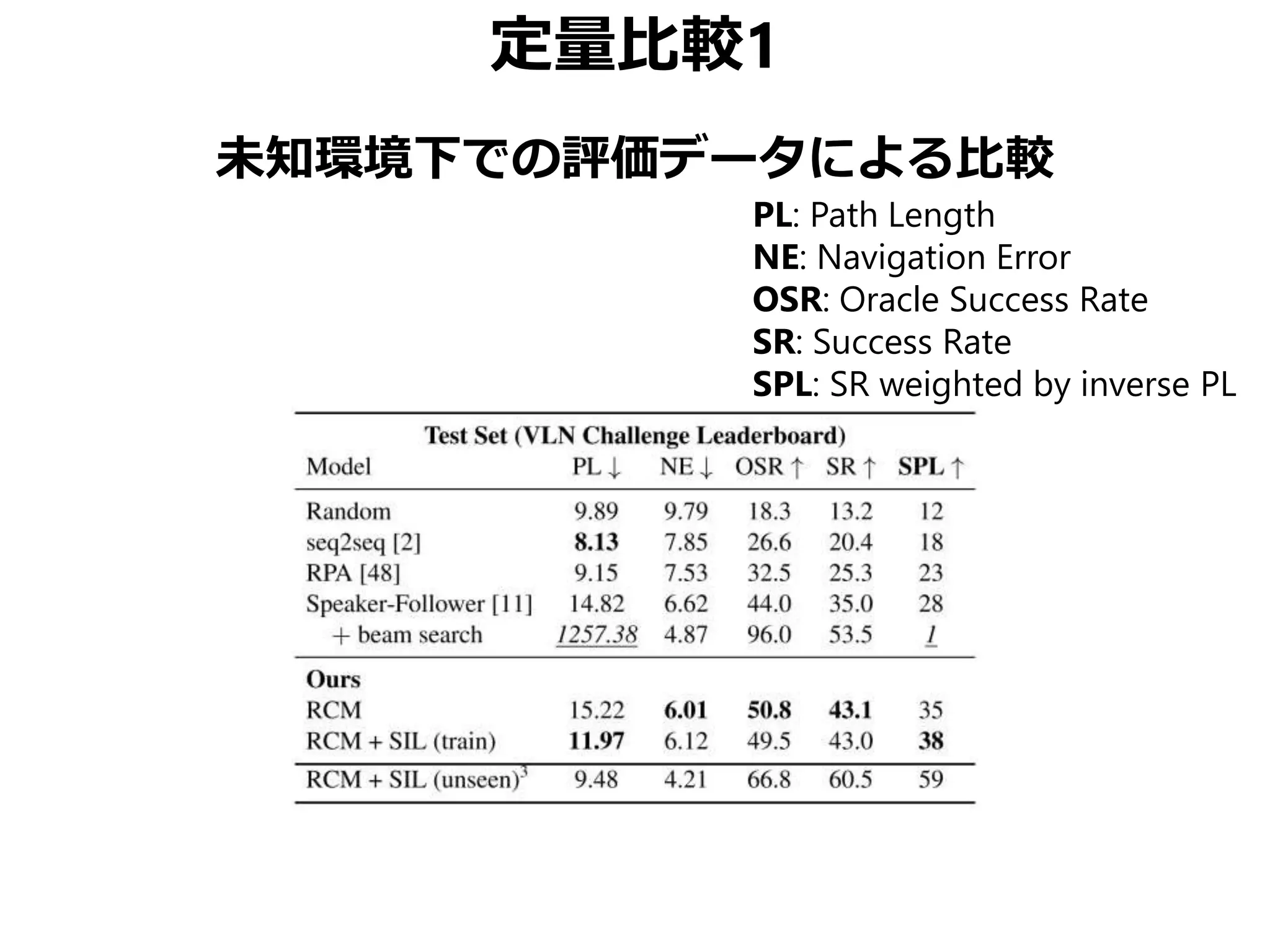 定量比較1
未知環境下での評価データによる比較
PL: Path Length
NE: Navigation Error
OSR: Oracle Success Rate
SR: Success Rate
SPL: SR weighted by inverse PL
 