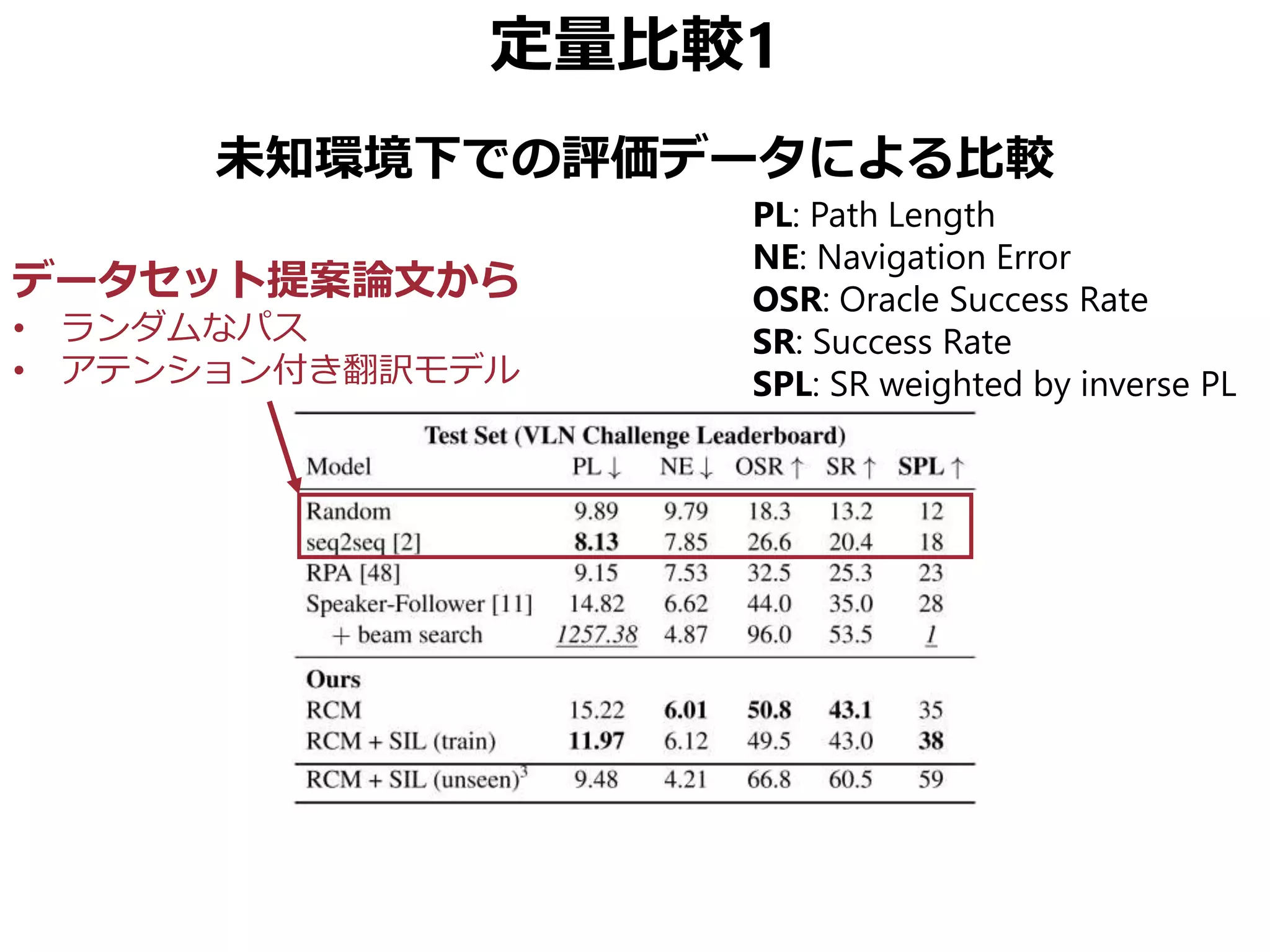 定量比較1
未知環境下での評価データによる比較
PL: Path Length
NE: Navigation Error
OSR: Oracle Success Rate
SR: Success Rate
SPL: SR weighted by inverse PL
データセット提案論文から
• ランダムなパス
• アテンション付き翻訳モデル
 