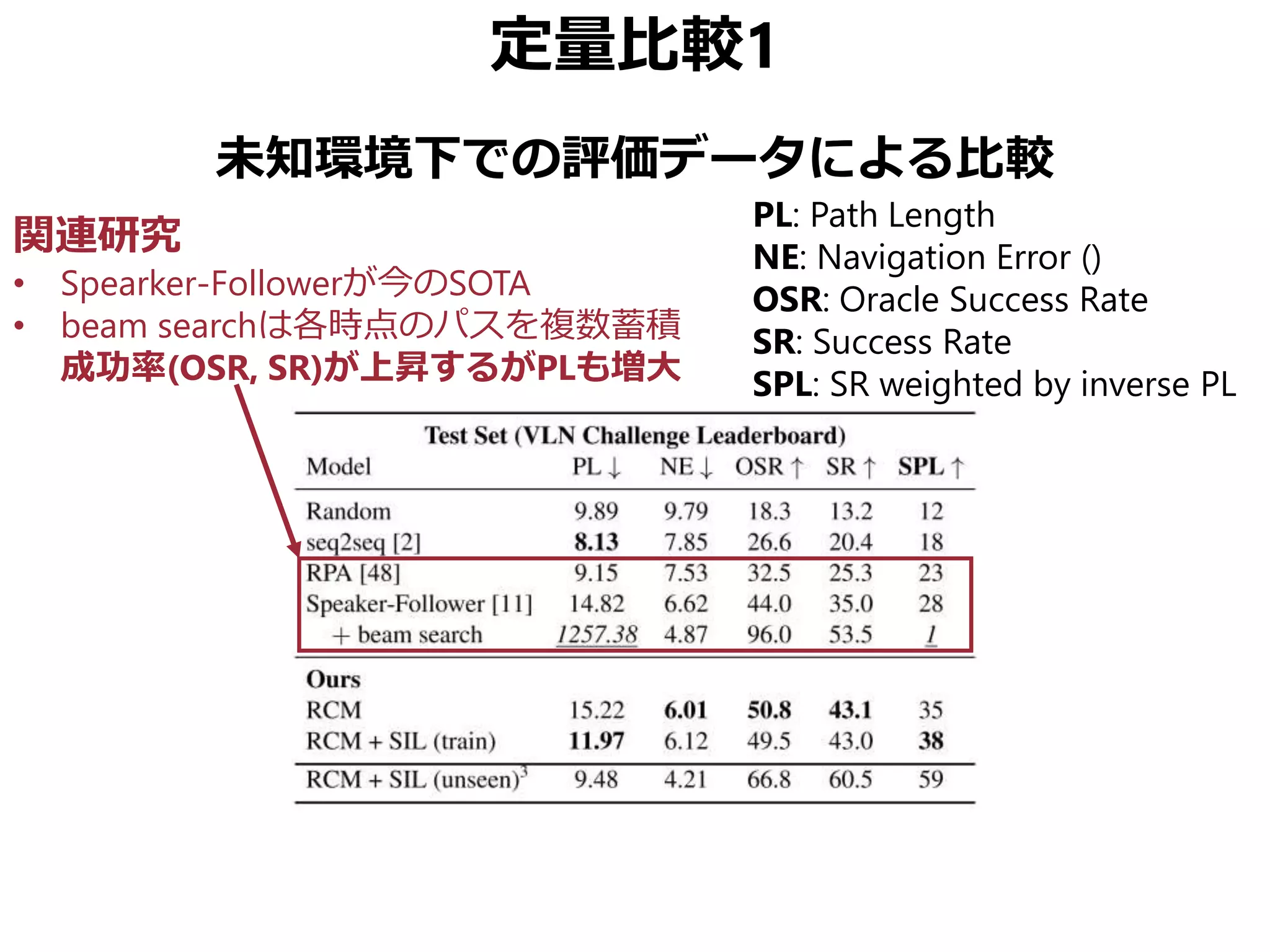 定量比較1
未知環境下での評価データによる比較
PL: Path Length
NE: Navigation Error ()
OSR: Oracle Success Rate
SR: Success Rate
SPL: SR weighted by inverse PL
関連研究
• Spearker-Followerが今のSOTA
• beam searchは各時点のパスを複数蓄積
成功率(OSR, SR)が上昇するがPLも増大
 