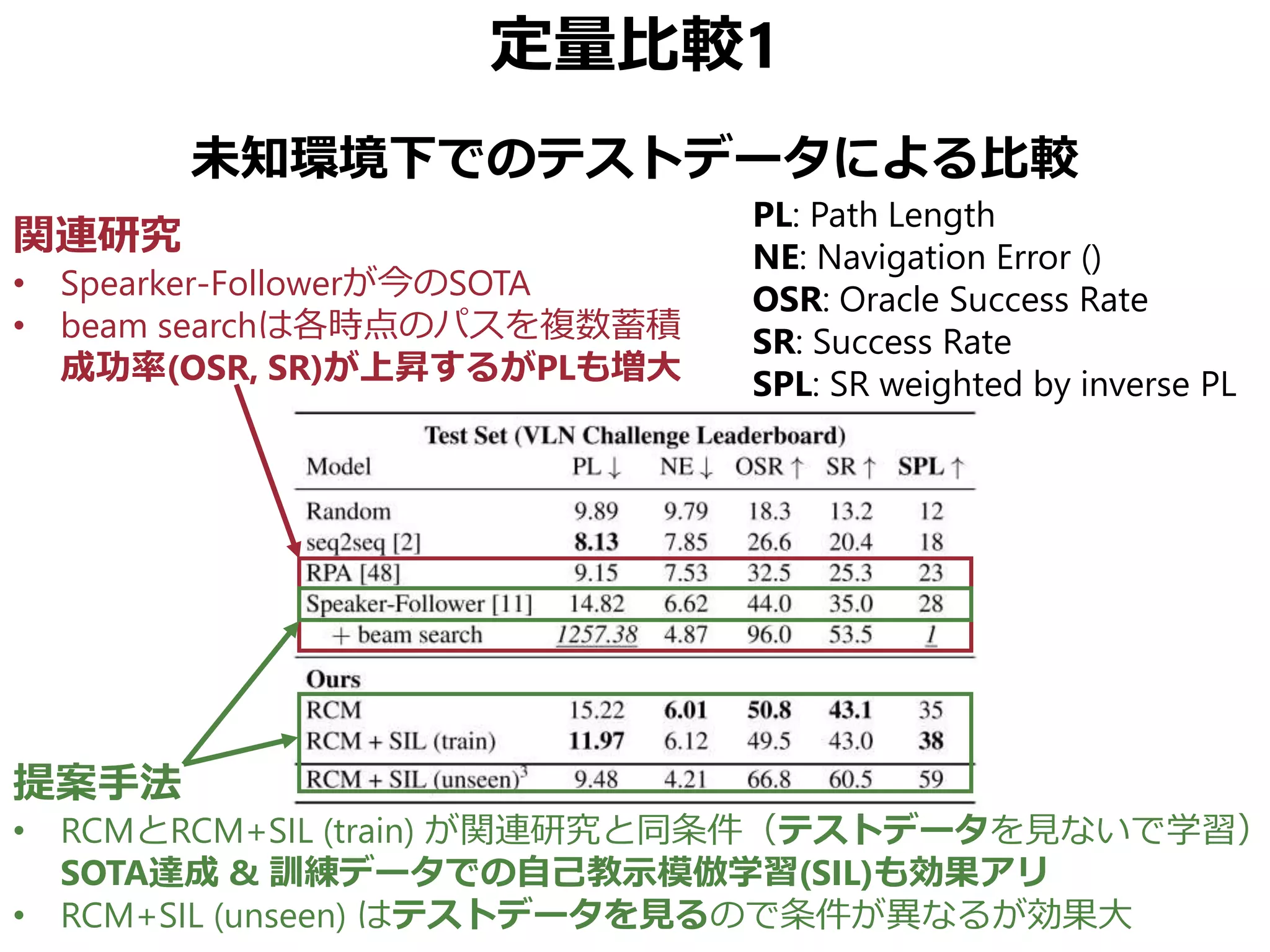 定量比較1
未知環境下でのテストデータによる比較
PL: Path Length
NE: Navigation Error ()
OSR: Oracle Success Rate
SR: Success Rate
SPL: SR weighted by inverse PL
提案手法
• RCMとRCM+SIL (train) が関連研究と同条件（テストデータを見ないで学習）
SOTA達成 & 訓練データでの自己教示模倣学習(SIL)も効果アリ
• RCM+SIL (unseen) はテストデータを見るので条件が異なるが効果大
関連研究
• Spearker-Followerが今のSOTA
• beam searchは各時点のパスを複数蓄積
成功率(OSR, SR)が上昇するがPLも増大
 