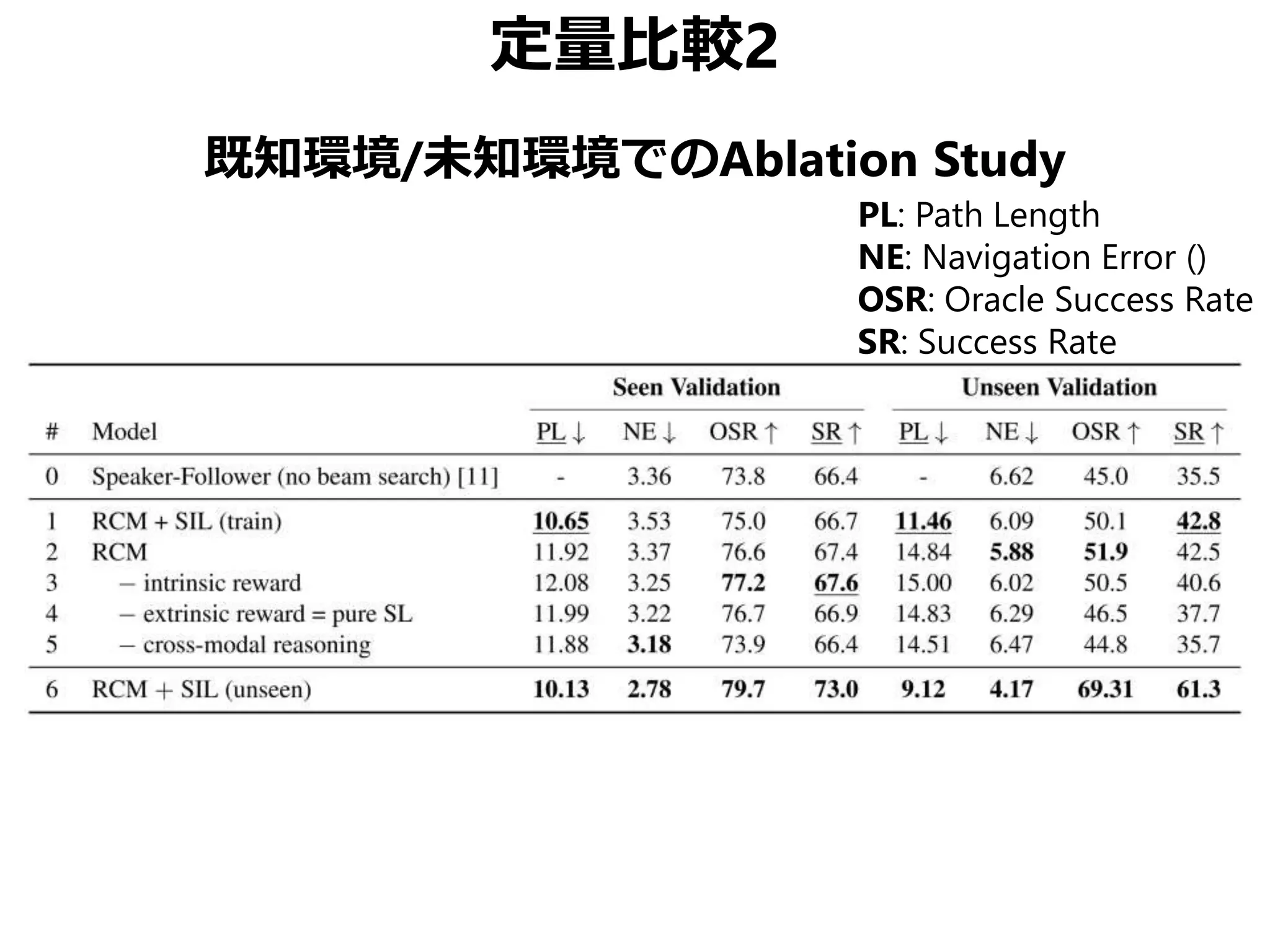 定量比較2
既知環境/未知環境でのAblation Study
PL: Path Length
NE: Navigation Error ()
OSR: Oracle Success Rate
SR: Success Rate
 