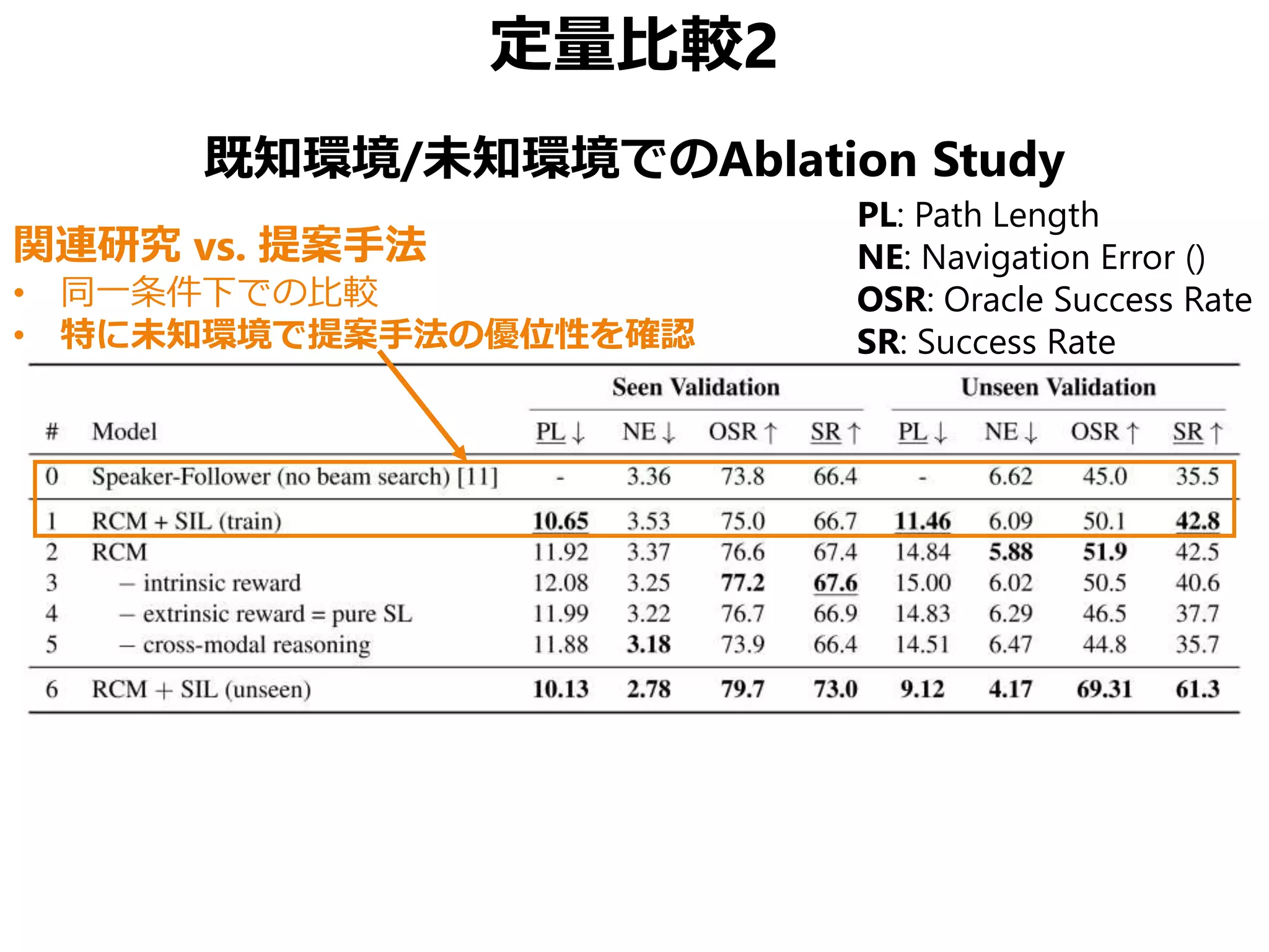 定量比較2
既知環境/未知環境でのAblation Study
PL: Path Length
NE: Navigation Error ()
OSR: Oracle Success Rate
SR: Success Rate
関連研究 vs. 提案手法
• 同一条件下での比較
• 特に未知環境で提案手法の優位性を確認
 