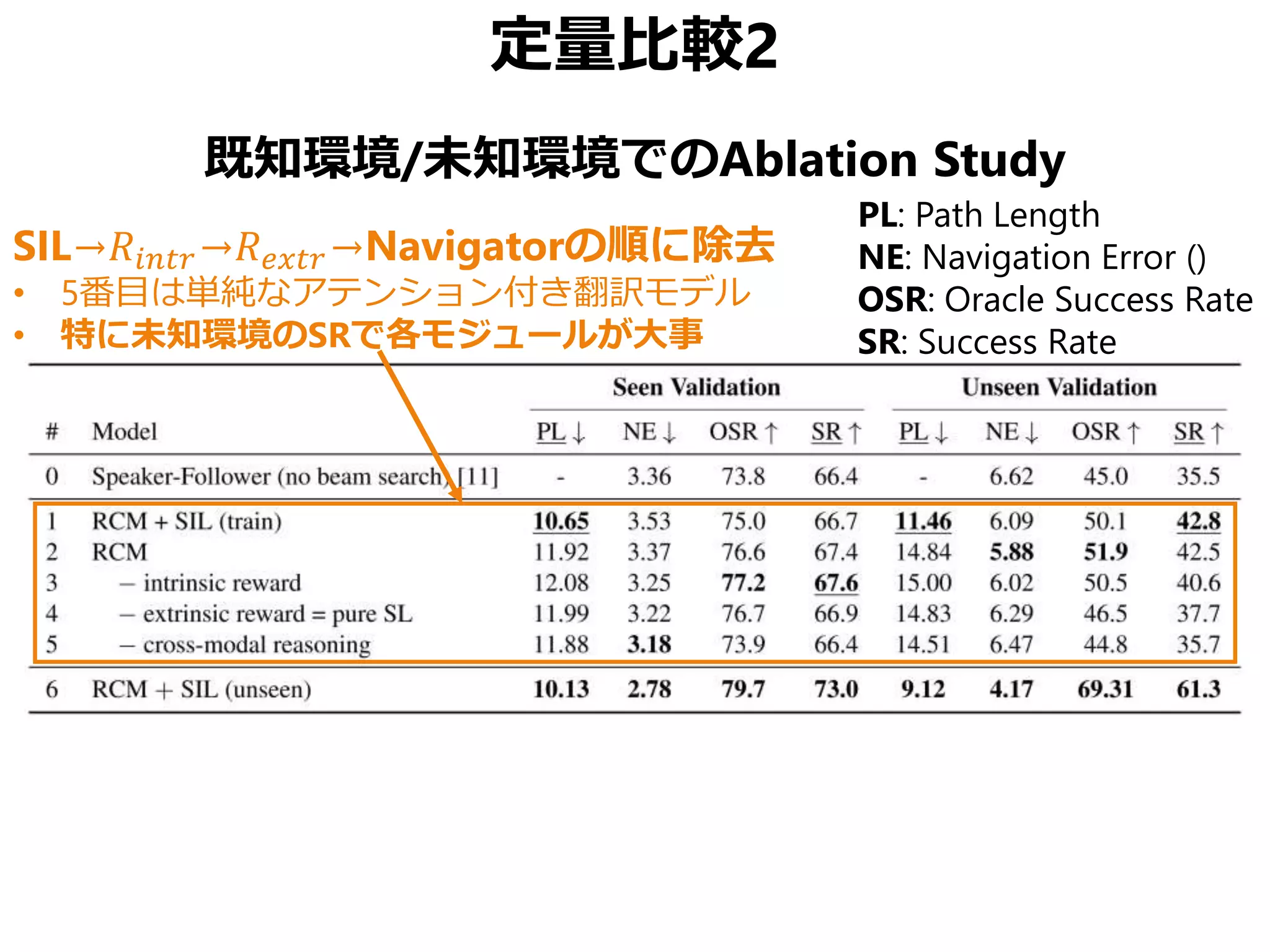 定量比較2
既知環境/未知環境でのAblation Study
PL: Path Length
NE: Navigation Error ()
OSR: Oracle Success Rate
SR: Success Rate
SIL→𝑅𝑖𝑛𝑡𝑟→𝑅 𝑒𝑥𝑡𝑟→Navigatorの順に除去
• 5番目は単純なアテンション付き翻訳モデル
• 特に未知環境のSRで各モジュールが大事
 