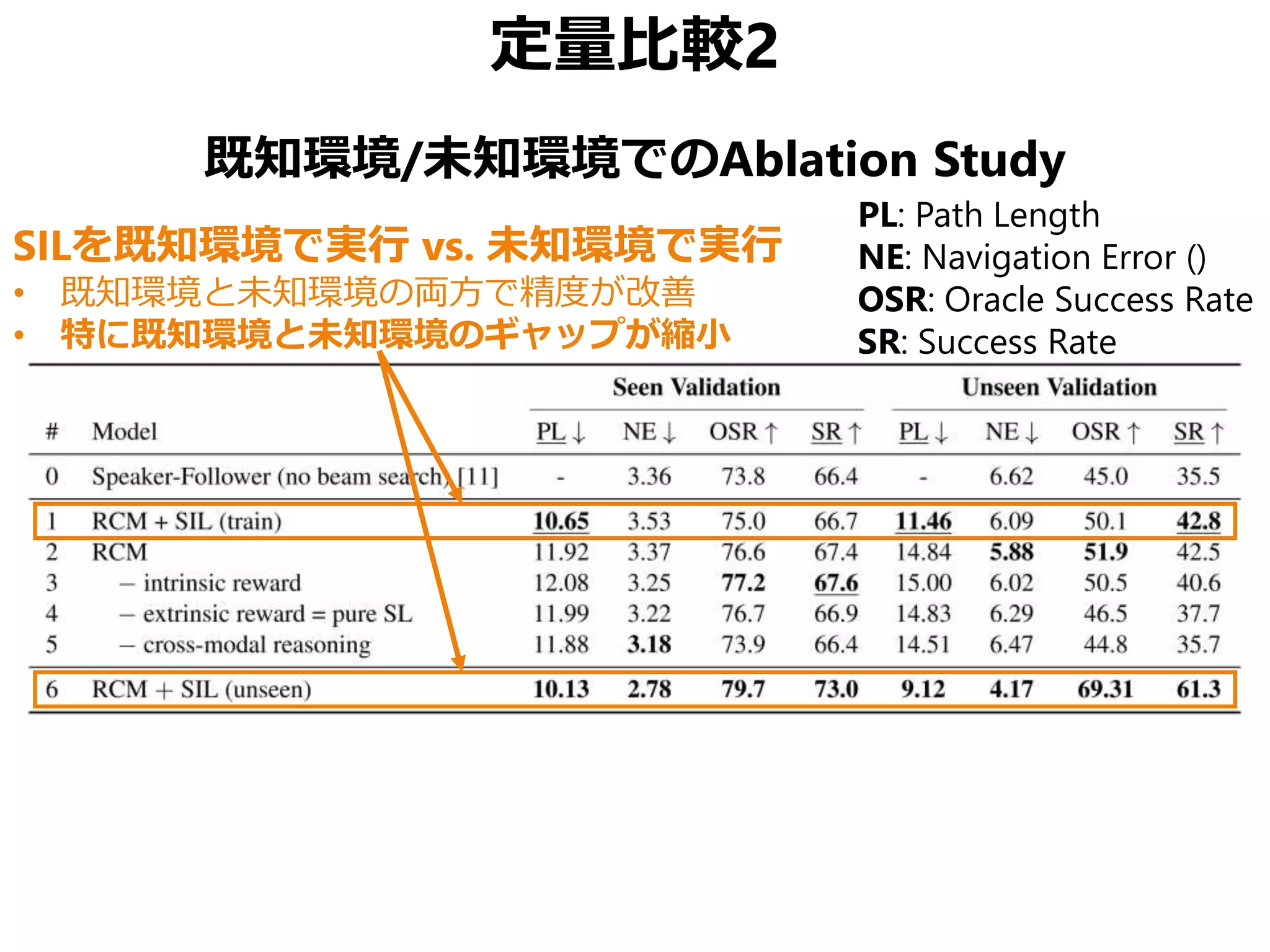定量比較2
既知環境/未知環境でのAblation Study
PL: Path Length
NE: Navigation Error ()
OSR: Oracle Success Rate
SR: Success Rate
SILを既知環境で実行 vs. 未知環境で実行
• 既知環境と未知環境の両方で精度が改善
• 特に既知環境と未知環境のギャップが縮小
 