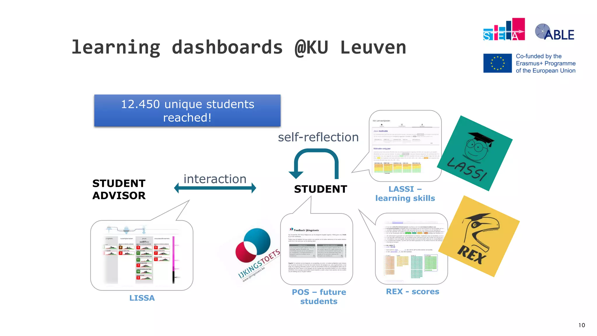 10
learning dashboards @KU Leuven
interaction
self-reflection
LISSA
STUDENT
ADVISOR
STUDENT LASSI –
learning skills
REX - scoresPOS – future
students
12.450 unique students
reached!
 