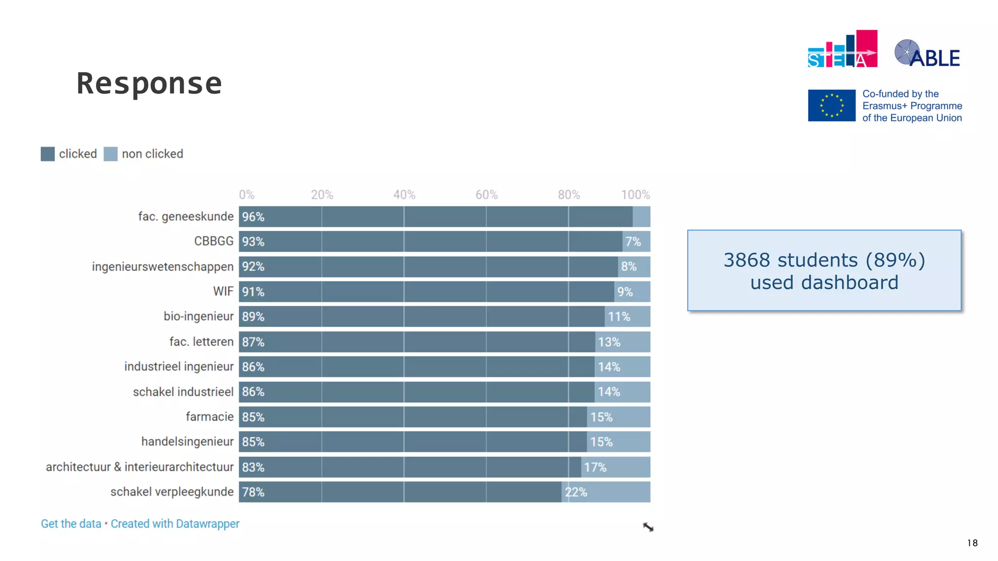 18
Response
3868 students (89%)
used dashboard
 