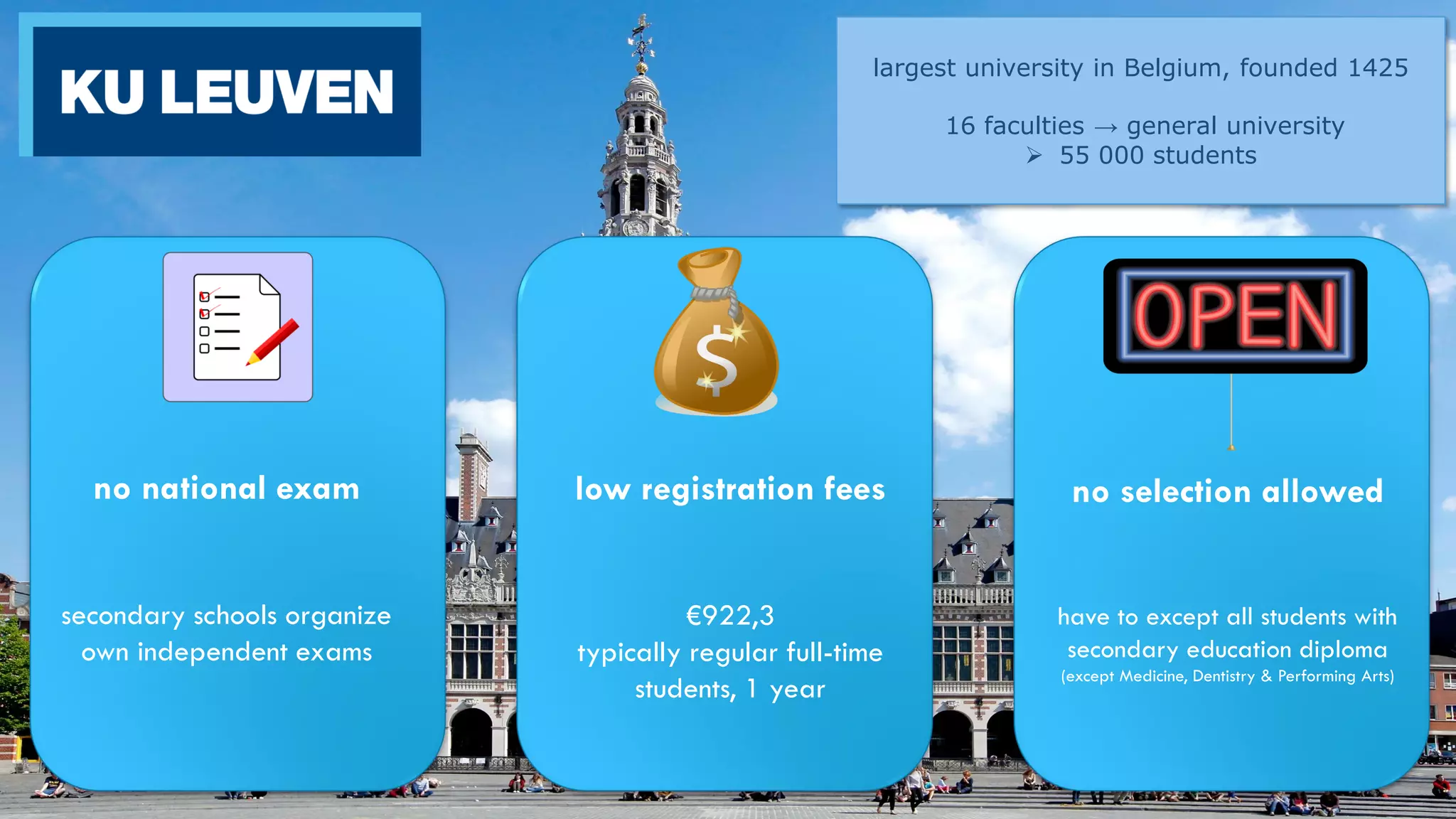 largest university in Belgium, founded 1425
16 faculties → general university
 55 000 students
no national exam
secondary schools organize
own independent exams
low registration fees
€922,3
typically regular full-time
students, 1 year
no selection allowed
have to except all students with
secondary education diploma
(except Medicine, Dentistry & Performing Arts)
 