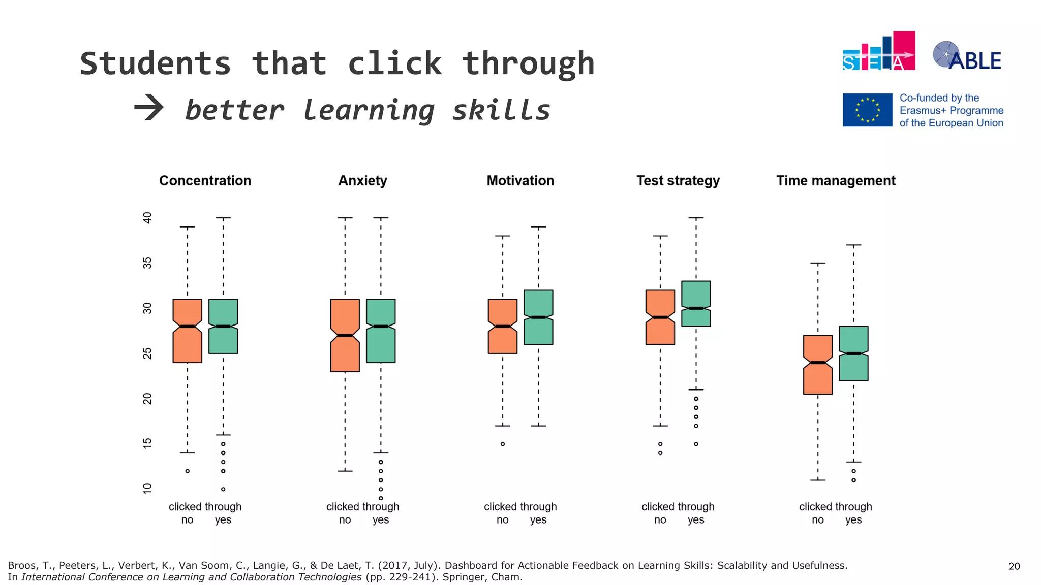 20
Students that click through
Broos, T., Peeters, L., Verbert, K., Van Soom, C., Langie, G., & De Laet, T. (2017, July). Dashboard for Actionable Feedback on Learning Skills: Scalability and Usefulness.
In International Conference on Learning and Collaboration Technologies (pp. 229-241). Springer, Cham.
 better learning skills
 
