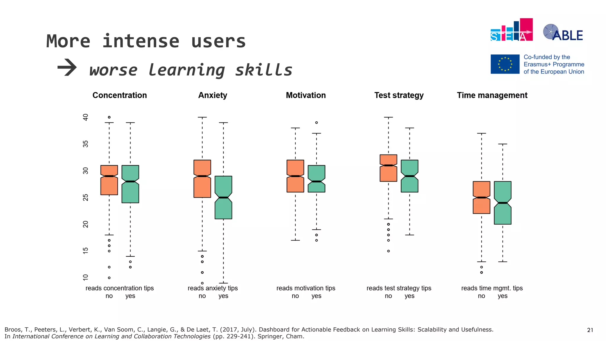 21
More intense users
Broos, T., Peeters, L., Verbert, K., Van Soom, C., Langie, G., & De Laet, T. (2017, July). Dashboard for Actionable Feedback on Learning Skills: Scalability and Usefulness.
In International Conference on Learning and Collaboration Technologies (pp. 229-241). Springer, Cham.
 worse learning skills
 