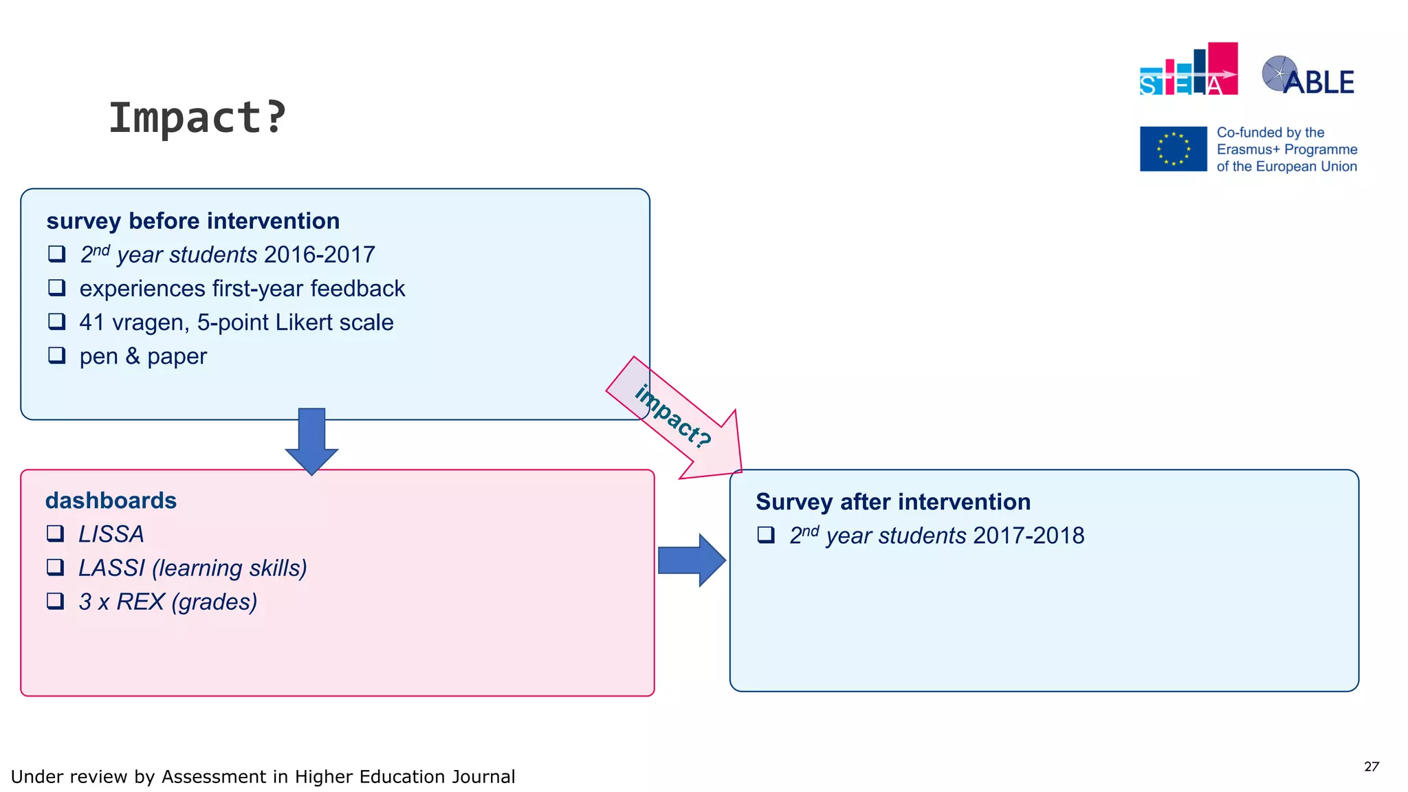 27
Impact?
survey before intervention
 2nd year students 2016-2017
 experiences first-year feedback
 41 vragen, 5-point Likert scale
 pen & paper
dashboards
 LISSA
 LASSI (learning skills)
 3 x REX (grades)
Survey after intervention
 2nd year students 2017-2018
Under review by Assessment in Higher Education Journal
 