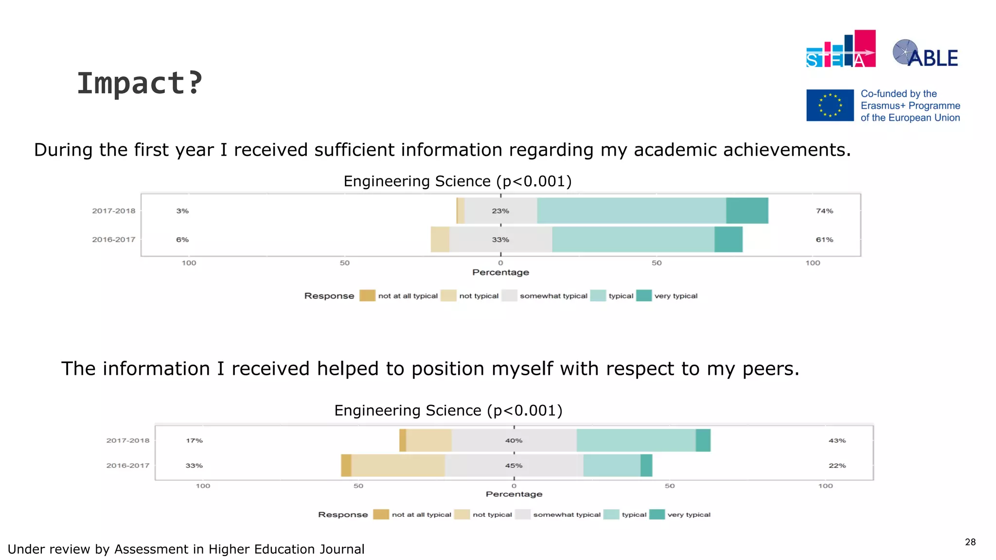 28
Impact?
During the first year I received sufficient information regarding my academic achievements.
Engineering Science (p<0.001)
Under review by Assessment in Higher Education Journal
The information I received helped to position myself with respect to my peers.
Engineering Science (p<0.001)
 