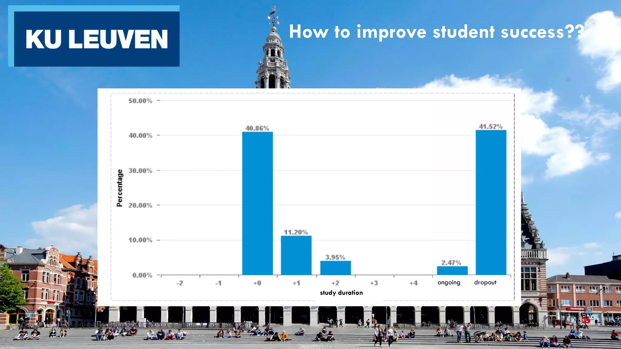 dropoutongoing
study duration
How to improve student success??
 