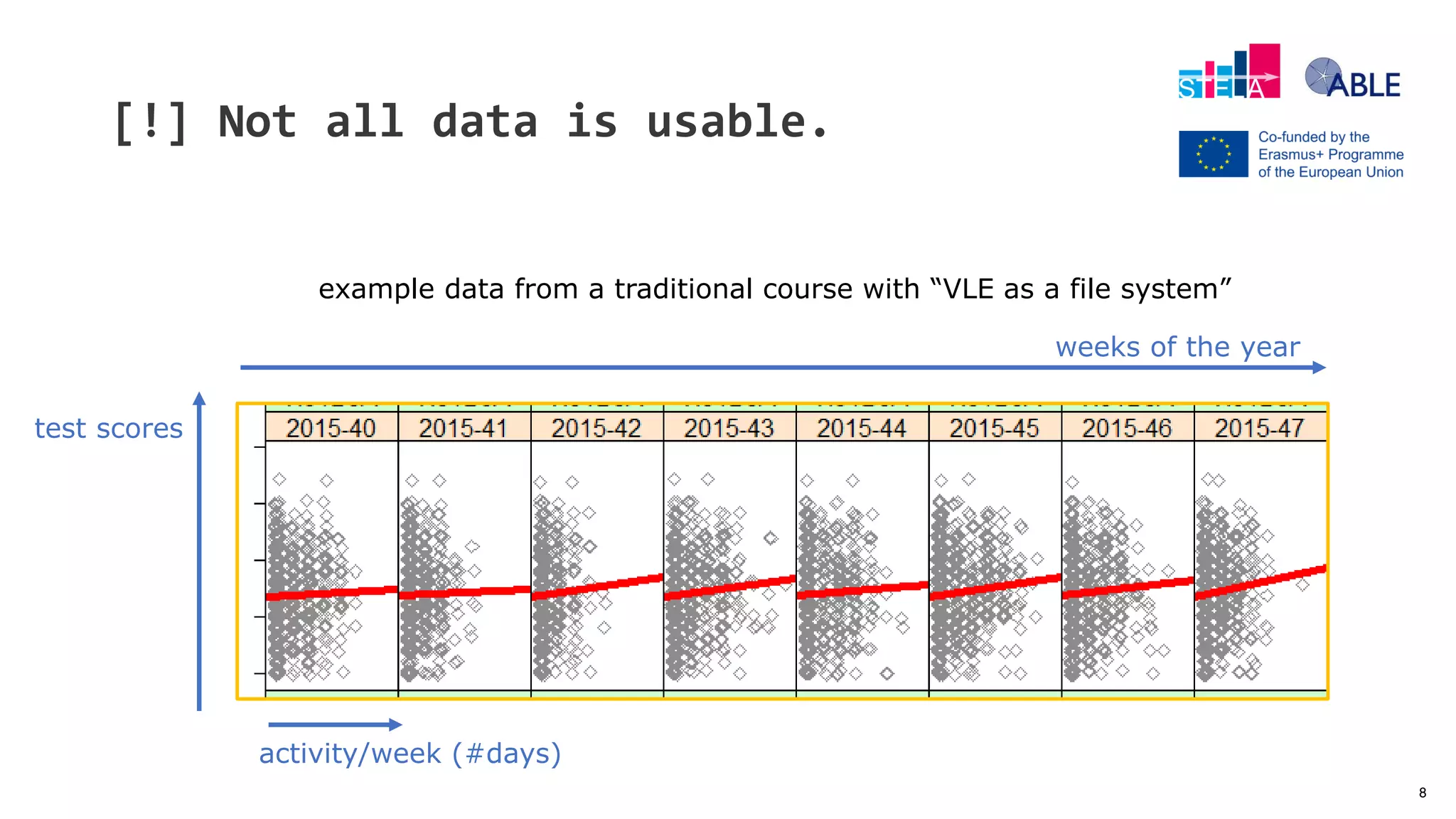 8
[!] Not all data is usable.
example data from a traditional course with “VLE as a file system”
test scores
activity/week (#days)
weeks of the year
 