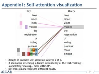 Attention is All You Need (Transformer) | PPT