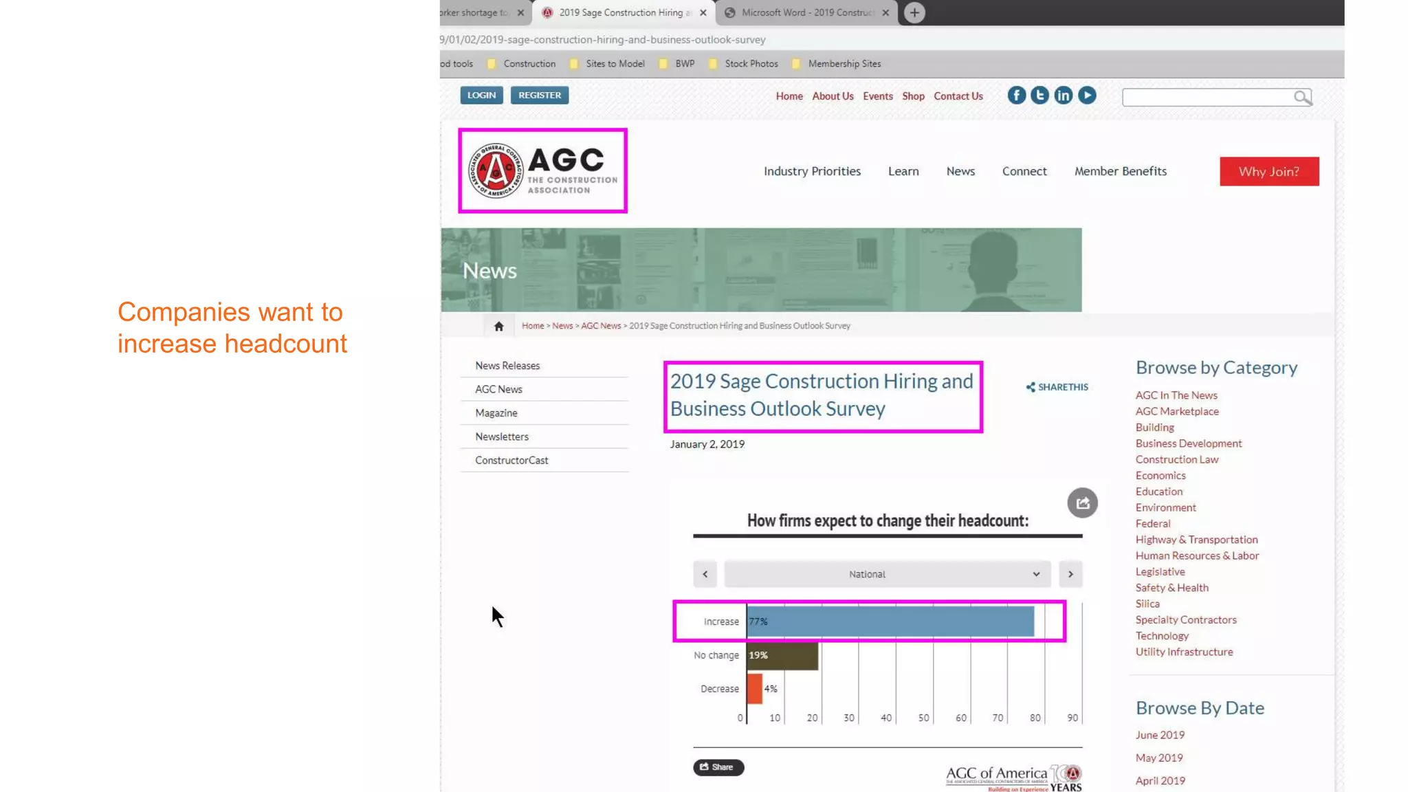 Companies want to
increase headcount
 