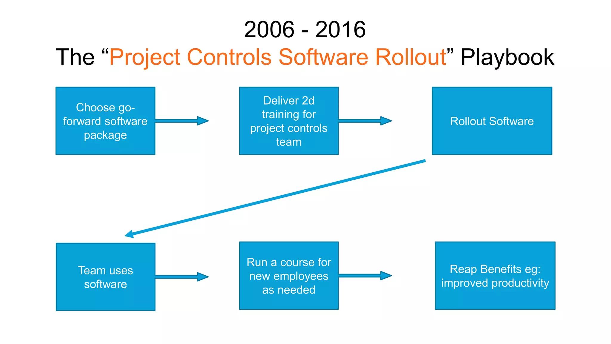 2006 - 2016
The “Project Controls Software Rollout” Playbook
Choose go-
forward software
package
Deliver 2d
training for
project controls
team
Team uses
software
Rollout Software
Run a course for
new employees
as needed
Reap Benefits eg:
improved productivity
 