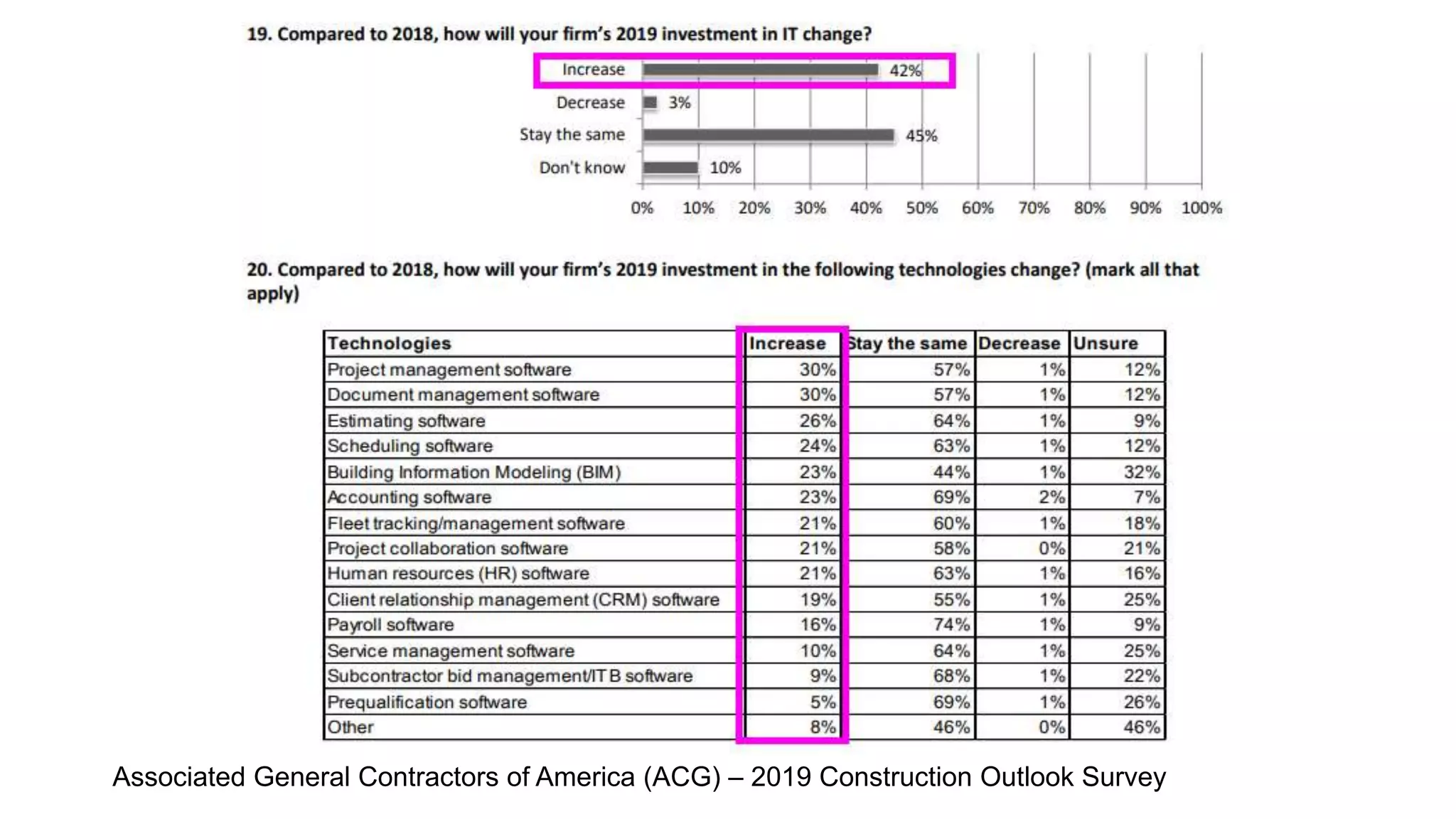 Associated General Contractors of America (ACG) – 2019 Construction Outlook Survey
 
