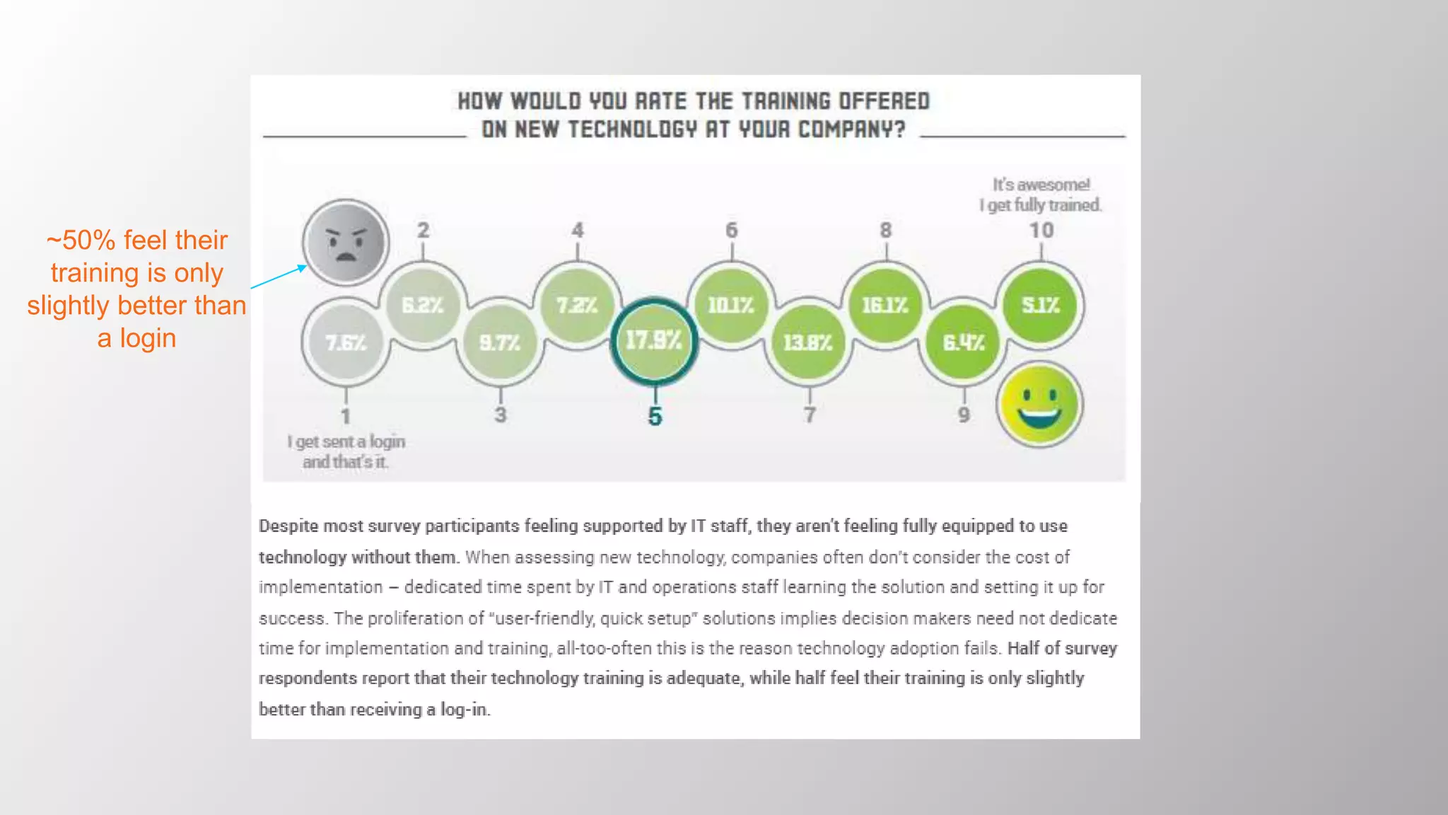 ~50% feel their
training is only
slightly better than
a login
 