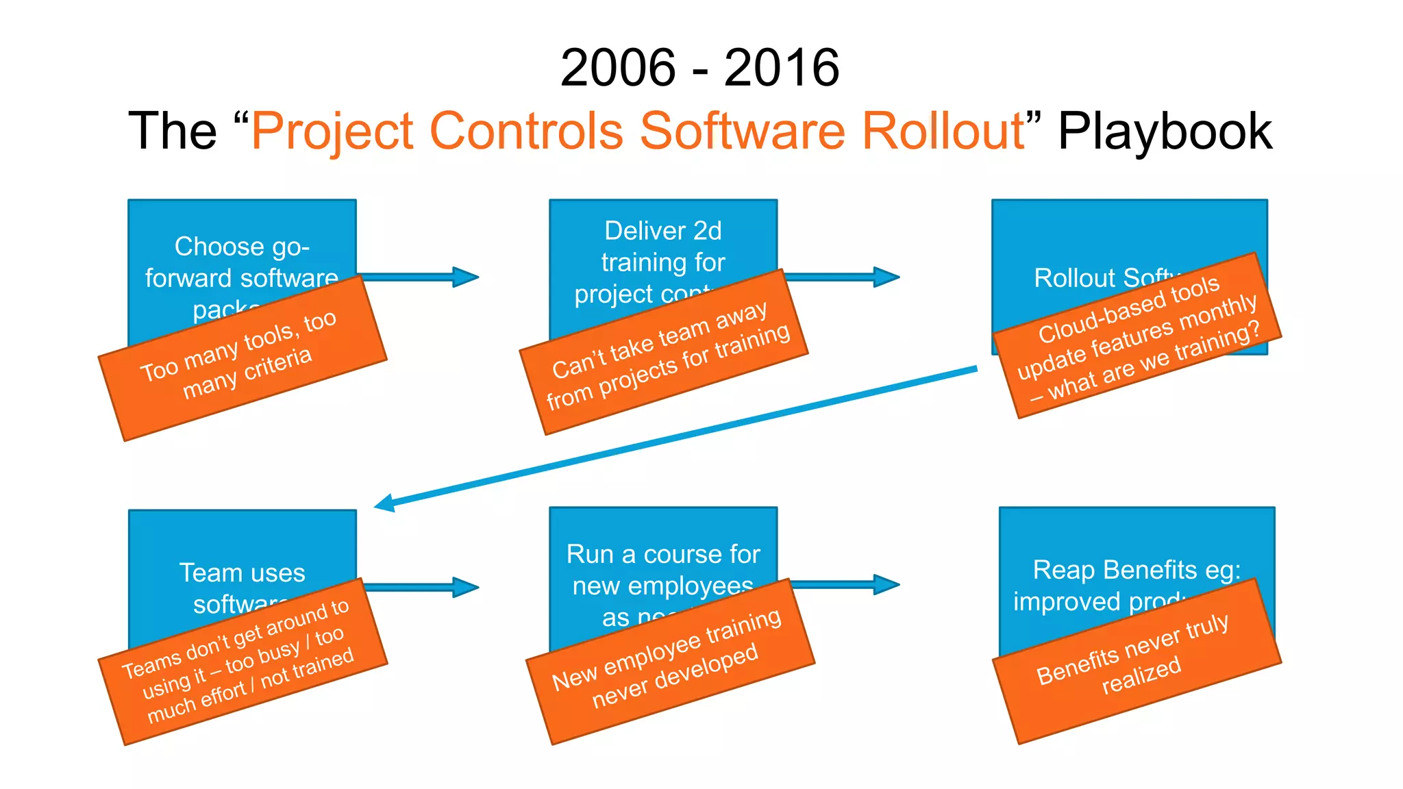 2006 - 2016
The “Project Controls Software Rollout” Playbook
Choose go-
forward software
package
Deliver 2d
training for
project controls
team
Team uses
software
Rollout Software
Run a course for
new employees
as needed
Reap Benefits eg:
improved productivity
 