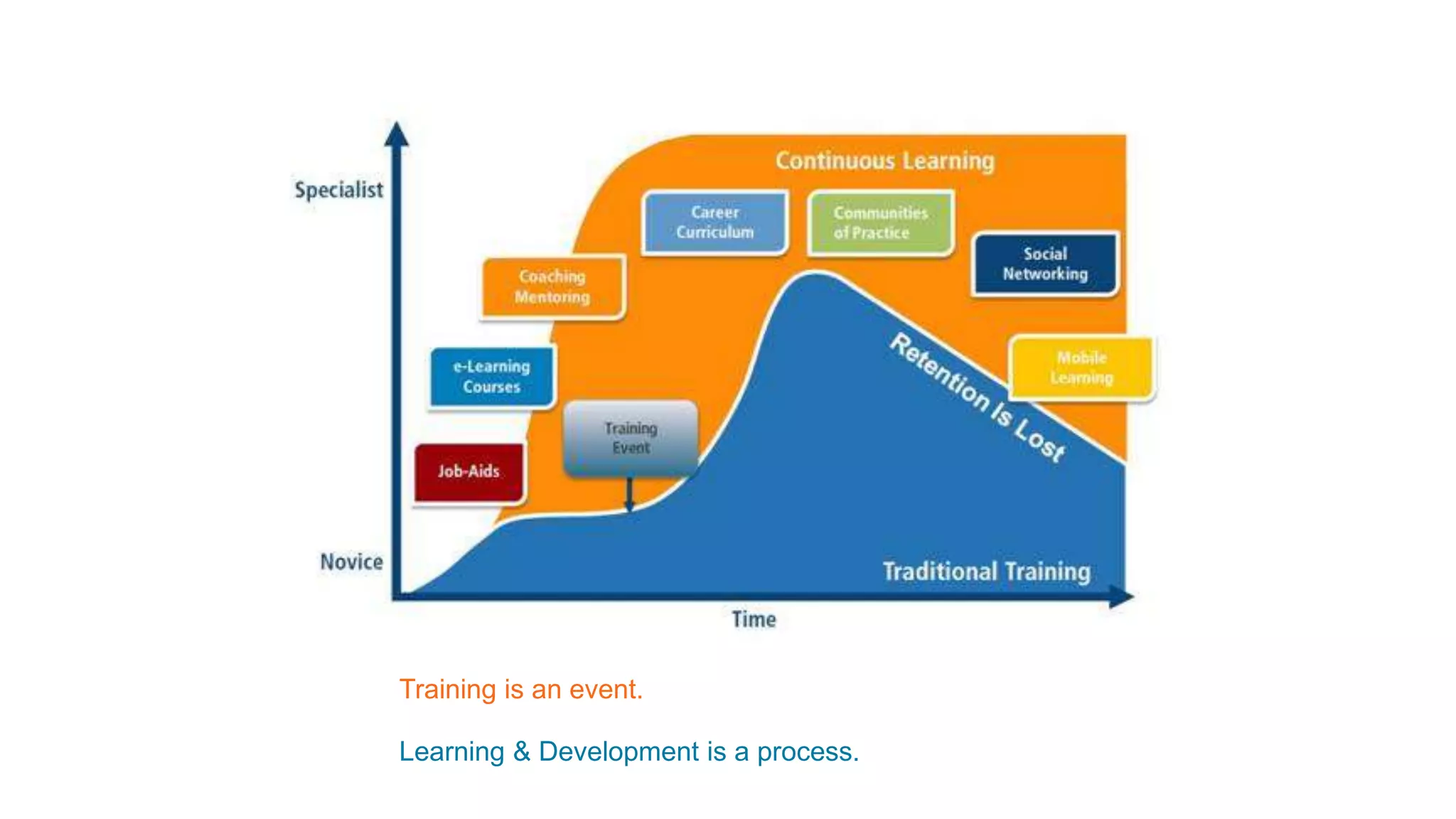 Learning & Development is a process.
Training is an event.
 
