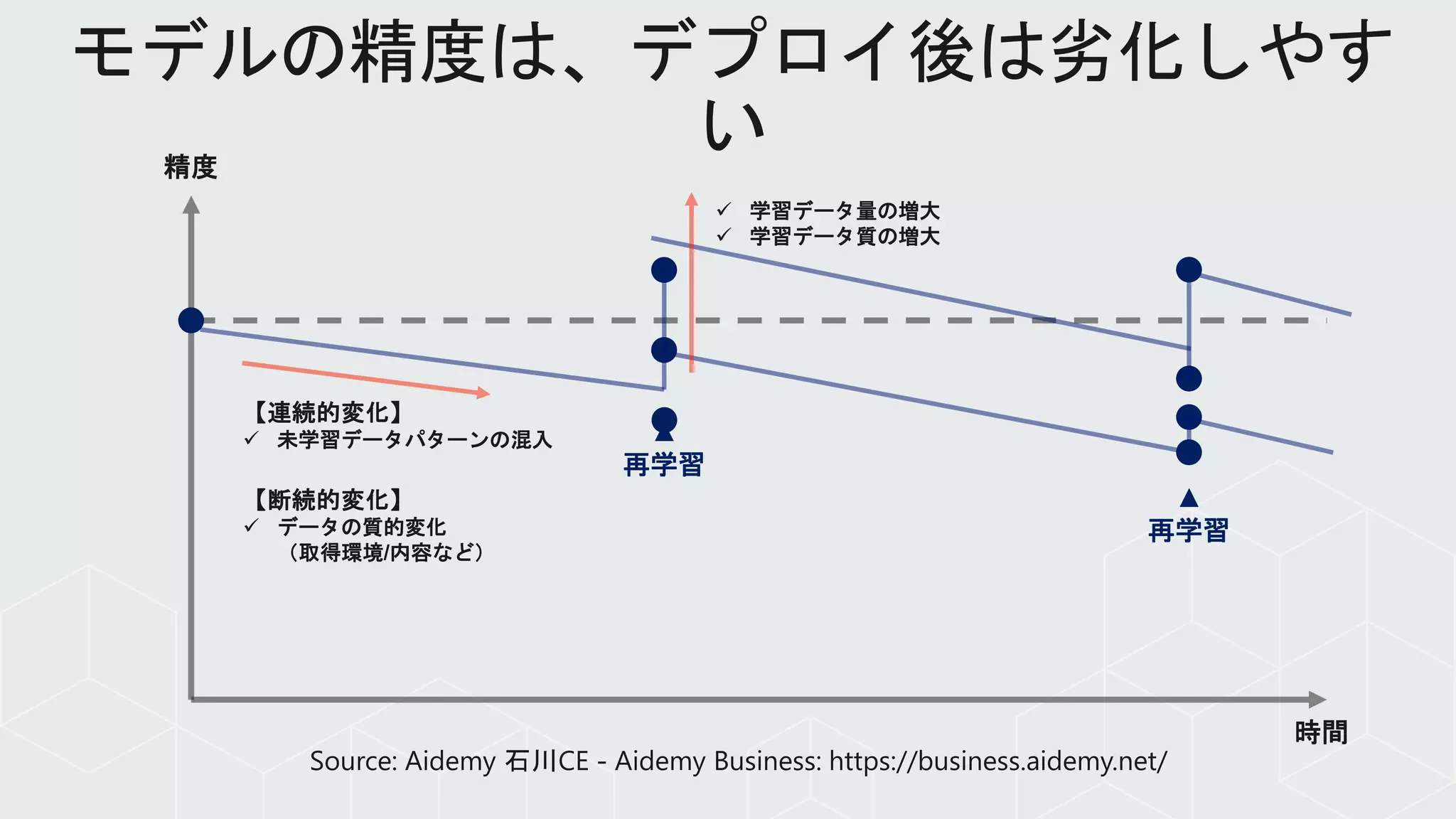 精度
時間
▲
再学習
▲
再学習
【連続的変化】
 未学習データパターンの混入
【断続的変化】
 データの質的変化
（取得環境/内容など）
 学習データ量の増大
 学習データ質の増大
 