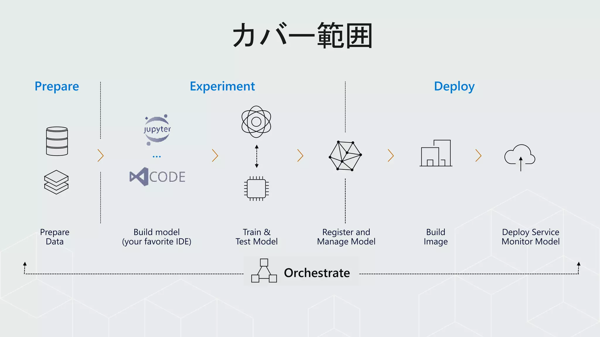 …
Prepare Experiment Deploy
Orchestrate
 
