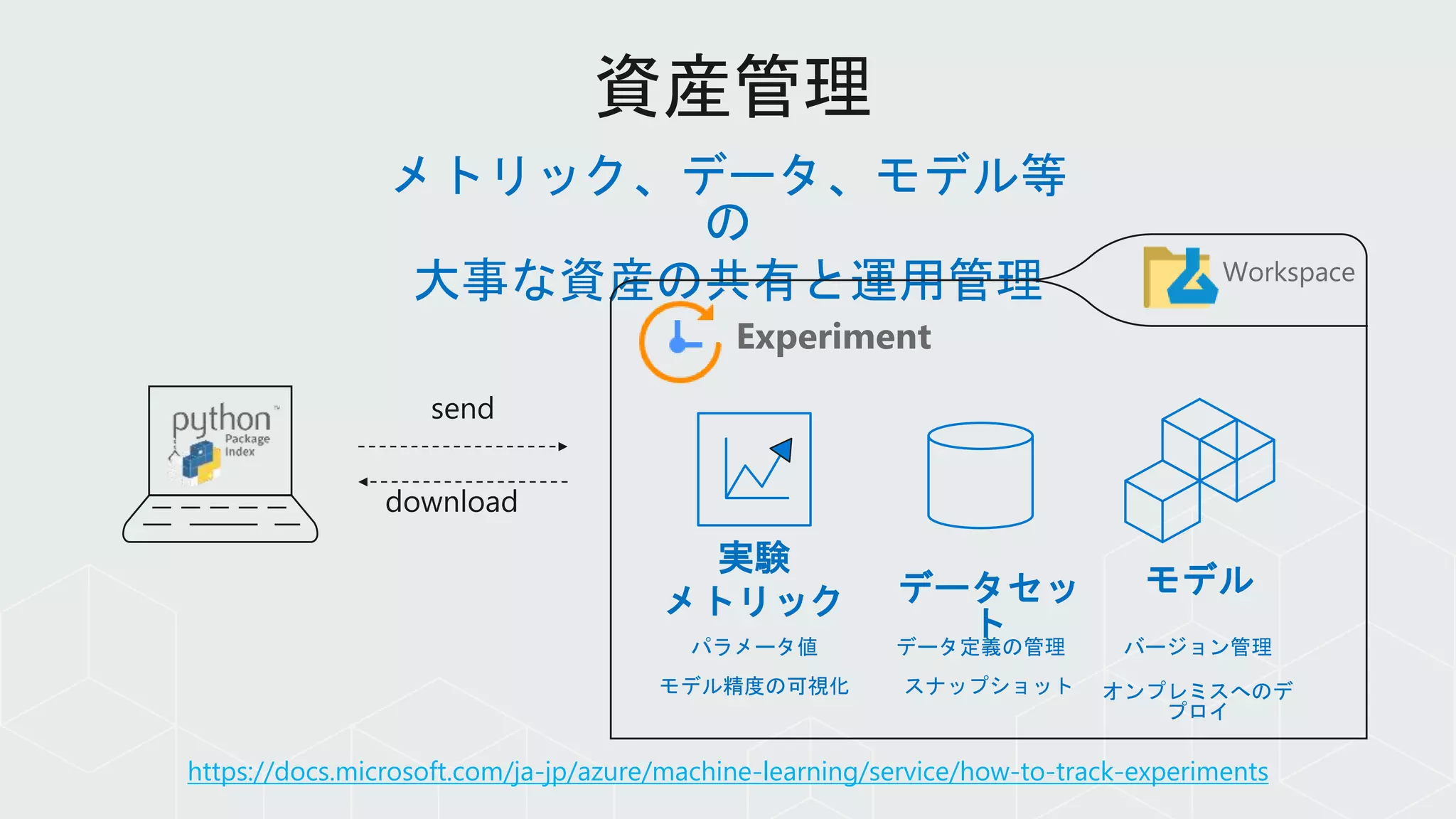 https://docs.microsoft.com/ja-jp/azure/machine-learning/service/how-to-track-experiments
メトリック、データ、モデル等
の
大事な資産の共有と運用管理
Experiment
実験
メトリック データセッ
ト
モデル
Workspace
バージョン管理
オンプレミスへのデ
プロイ
パラメータ値
モデル精度の可視化
データ定義の管理
スナップショット
 