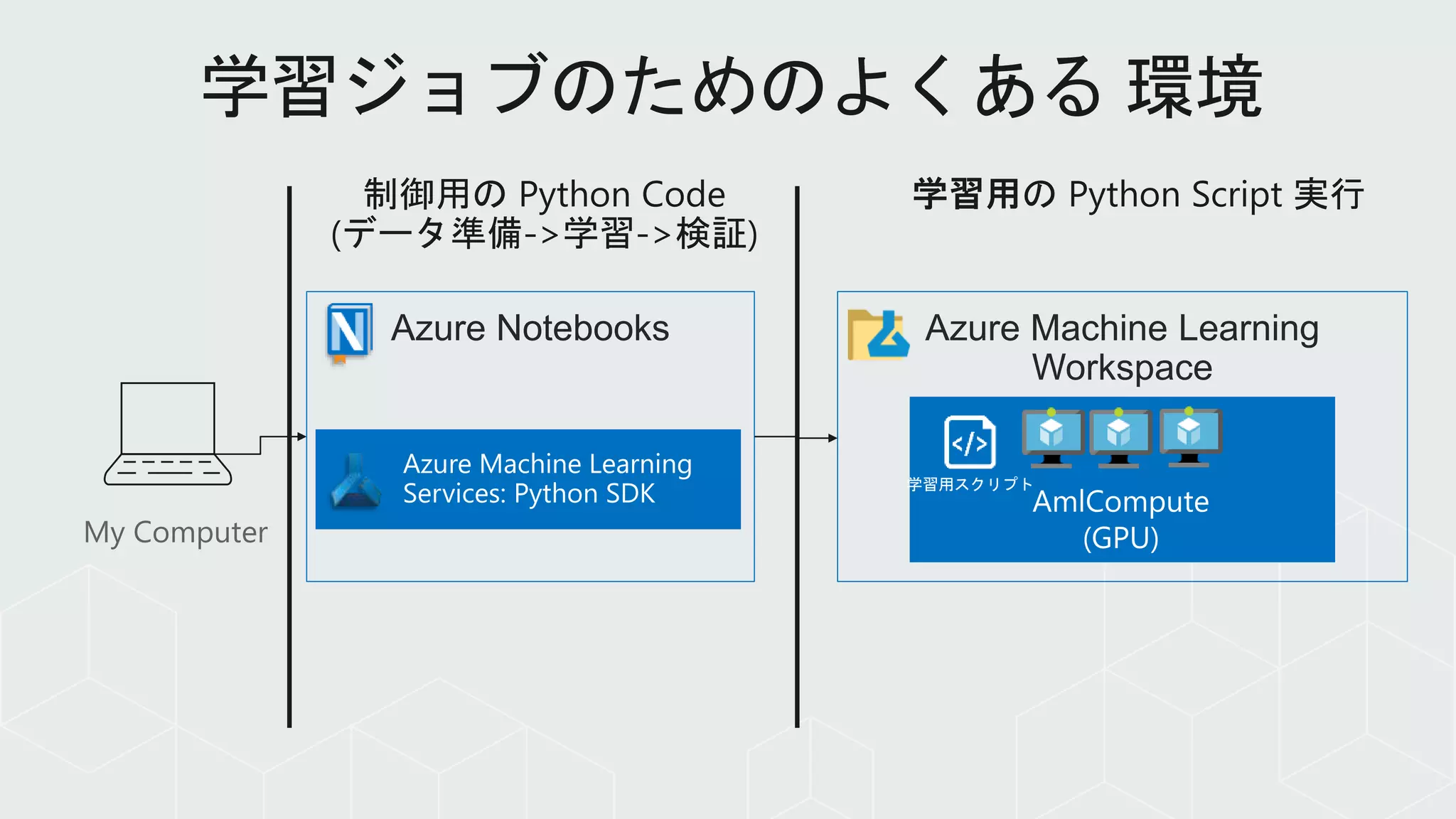 My Computer
Azure Notebooks
Azure Machine Learning
Services: Python SDK
Azure Machine Learning
Workspace
AmlCompute
(GPU)
学習用スクリプト
 