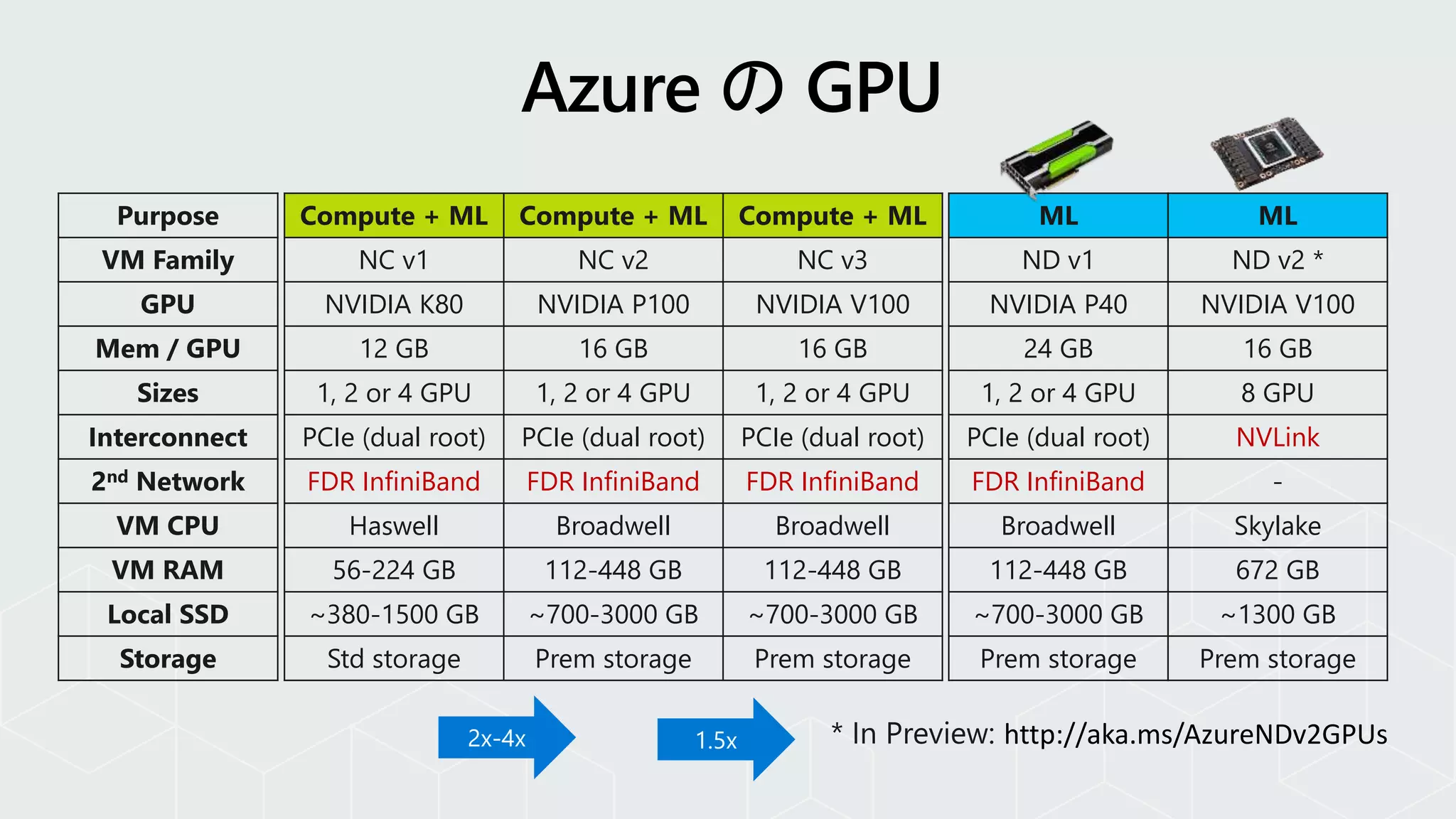 Purpose
VM Family
GPU
Mem / GPU
Sizes
Interconnect
2nd Network
VM CPU
VM RAM
Local SSD
Storage
Compute + ML Compute + ML Compute + ML
NC v1 NC v2 NC v3
NVIDIA K80 NVIDIA P100 NVIDIA V100
12 GB 16 GB 16 GB
1, 2 or 4 GPU 1, 2 or 4 GPU 1, 2 or 4 GPU
PCIe (dual root) PCIe (dual root) PCIe (dual root)
FDR InfiniBand FDR InfiniBand FDR InfiniBand
Haswell Broadwell Broadwell
56-224 GB 112-448 GB 112-448 GB
~380-1500 GB ~700-3000 GB ~700-3000 GB
Std storage Prem storage Prem storage
ML
ND v1
NVIDIA P40
24 GB
1, 2 or 4 GPU
PCIe (dual root)
FDR InfiniBand
Broadwell
112-448 GB
~700-3000 GB
Prem storage
ML
ND v2 *
NVIDIA V100
16 GB
8 GPU
NVLink
-
Skylake
672 GB
~1300 GB
Prem storage
http://aka.ms/AzureNDv2GPUs
 