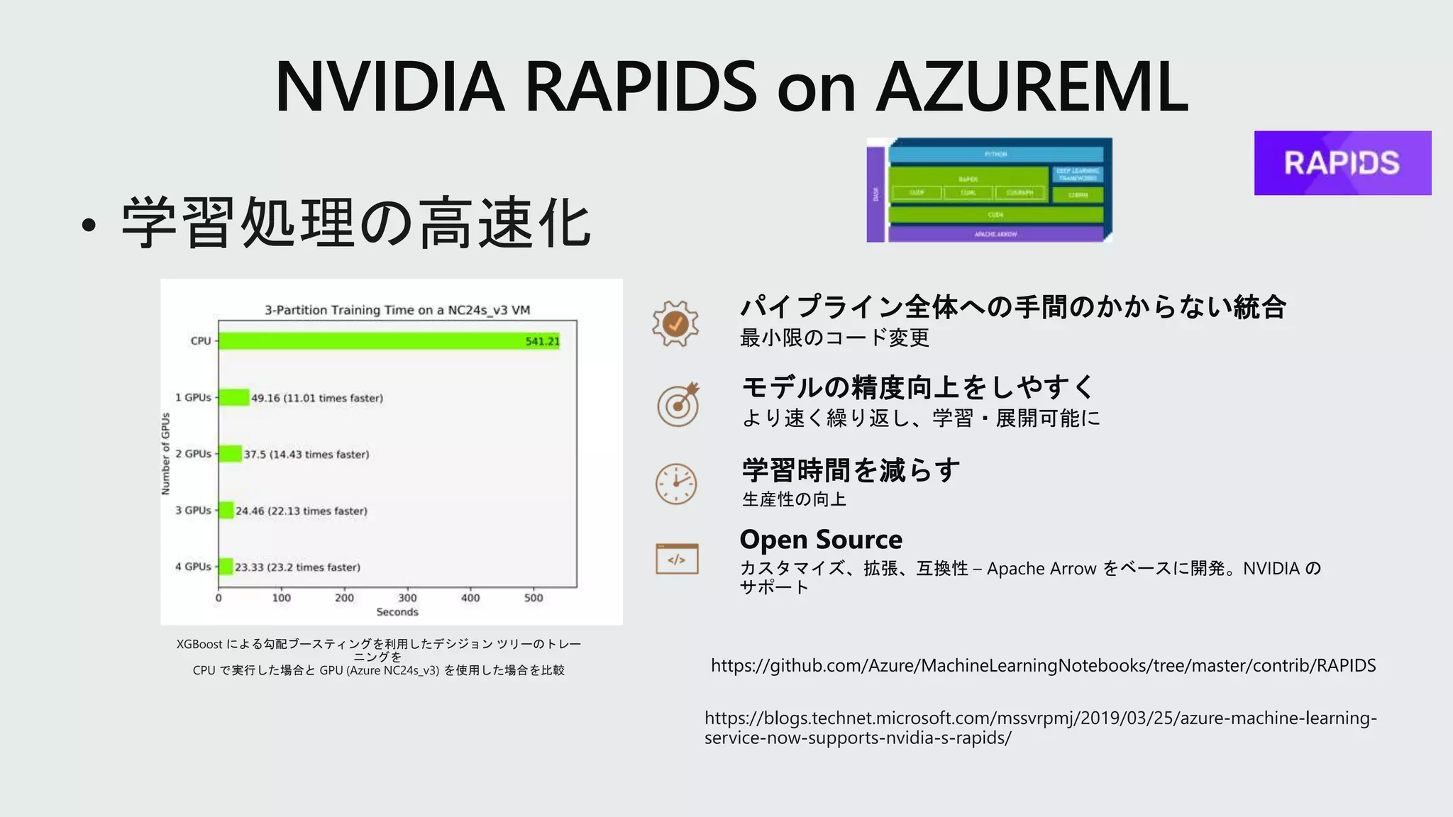 NVIDIA RAPIDS on AZUREML
パイプライン全体への手間のかからない統合
最小限のコード変更
モデルの精度向上をしやすく
より速く繰り返し、学習・展開可能に
学習時間を減らす
生産性の向上
Open Source
カスタマイズ、拡張、互換性 – Apache Arrow をベースに開発。NVIDIA の
サポート
https://github.com/Azure/MachineLearningNotebooks/tree/master/contrib/RAPIDS
https://blogs.technet.microsoft.com/mssvrpmj/2019/03/25/azure-machine-learning-
service-now-supports-nvidia-s-rapids/
XGBoost による勾配ブースティングを利用したデシジョン ツリーのトレー
ニングを
CPU で実行した場合と GPU (Azure NC24s_v3) を使用した場合を比較
 