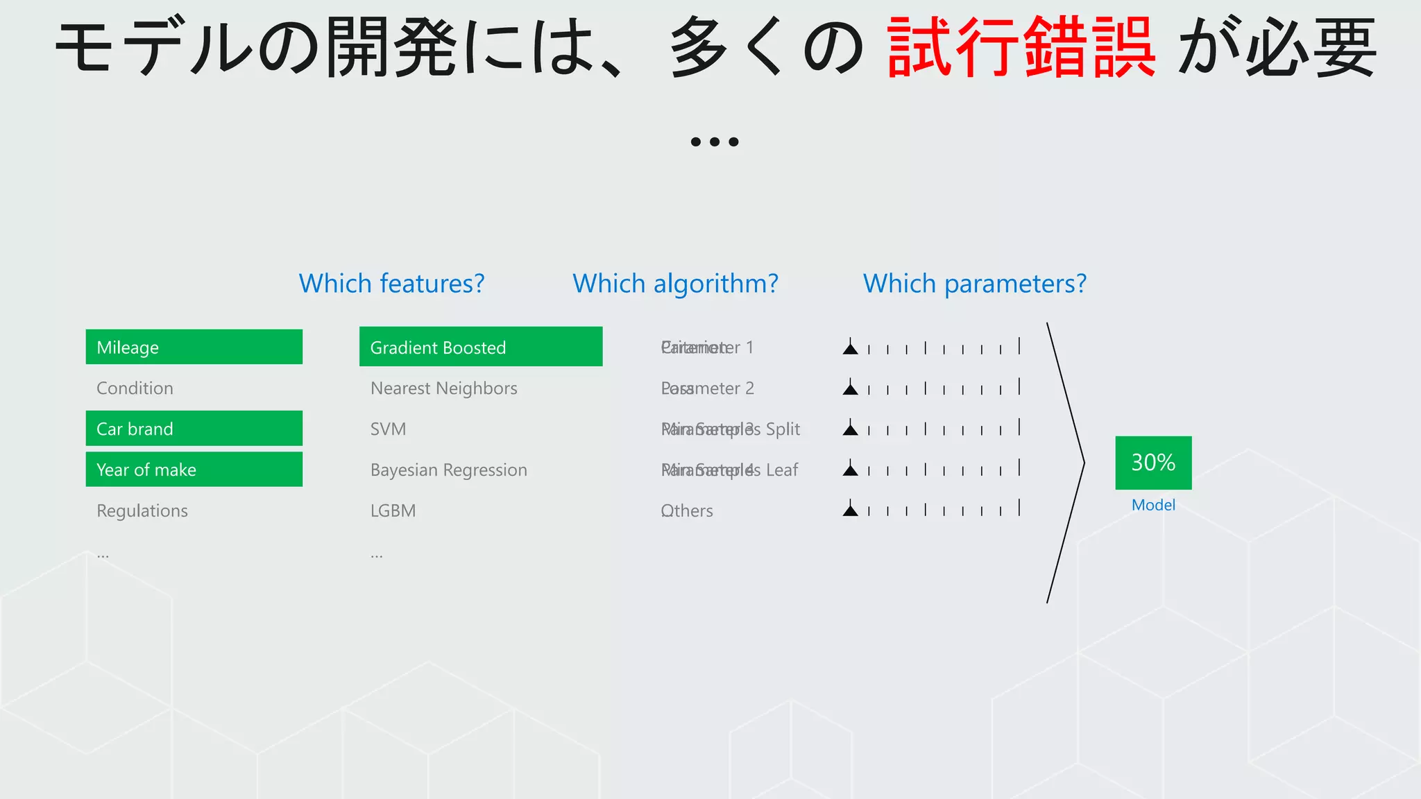 Mileage
Condition
Car brand
Year of make
Regulations
…
Parameter 1
Parameter 2
Parameter 3
Parameter 4
…
Gradient Boosted
Nearest Neighbors
SVM
Bayesian Regression
LGBM
…
Mileage Gradient Boosted Criterion
Loss
Min Samples Split
Min Samples Leaf
Others Model
Which algorithm? Which parameters?Which features?
Car brand
Year of make
試行錯誤
 