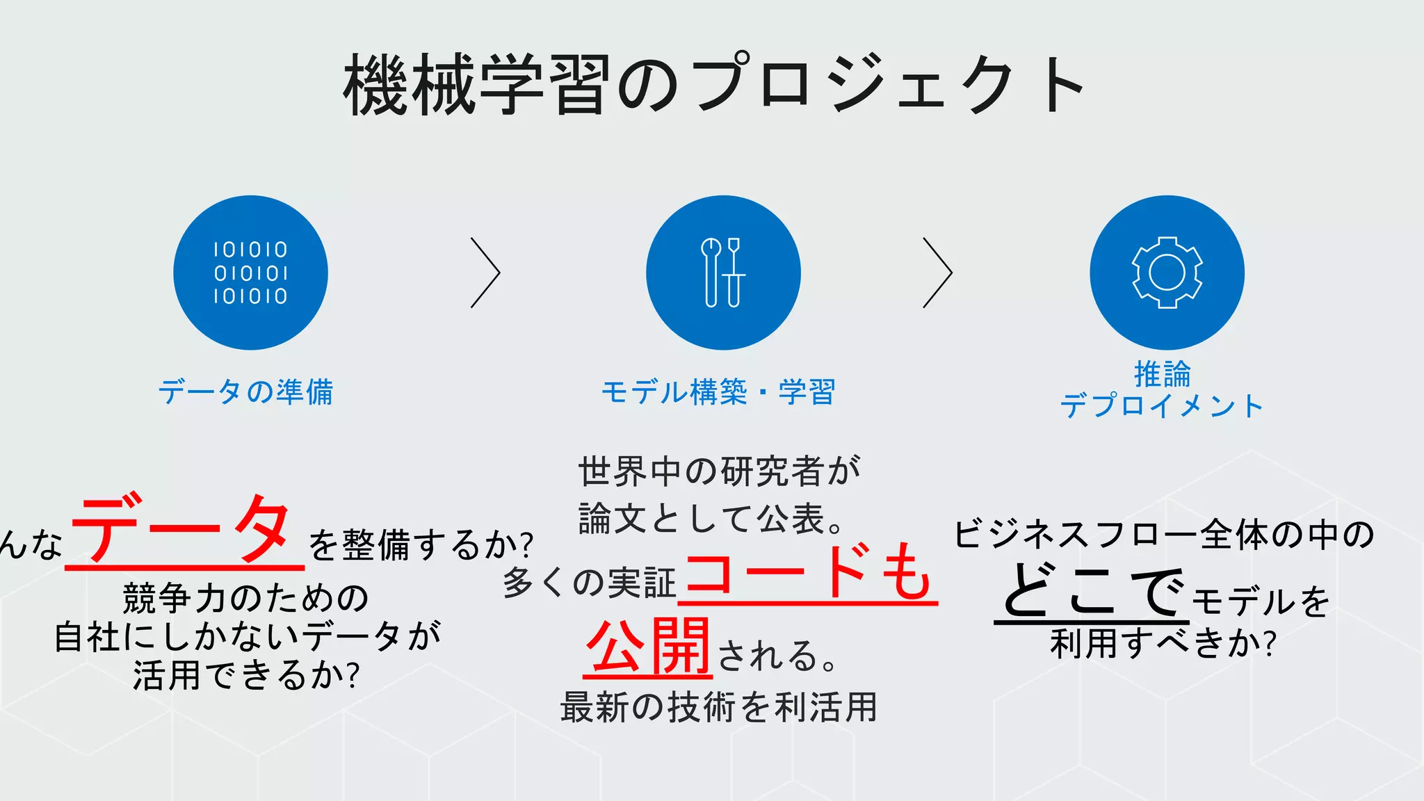 推論
デプロイメントデータの準備 モデル構築・学習
世界中の研究者が
論文として公表。
多くの実証コードも
公開される。
最新の技術を利活用
んなデータを整備するか?
競争力のための
自社にしかないデータが
活用できるか?
ビジネスフロー全体の中の
どこでモデルを
利用すべきか?
 