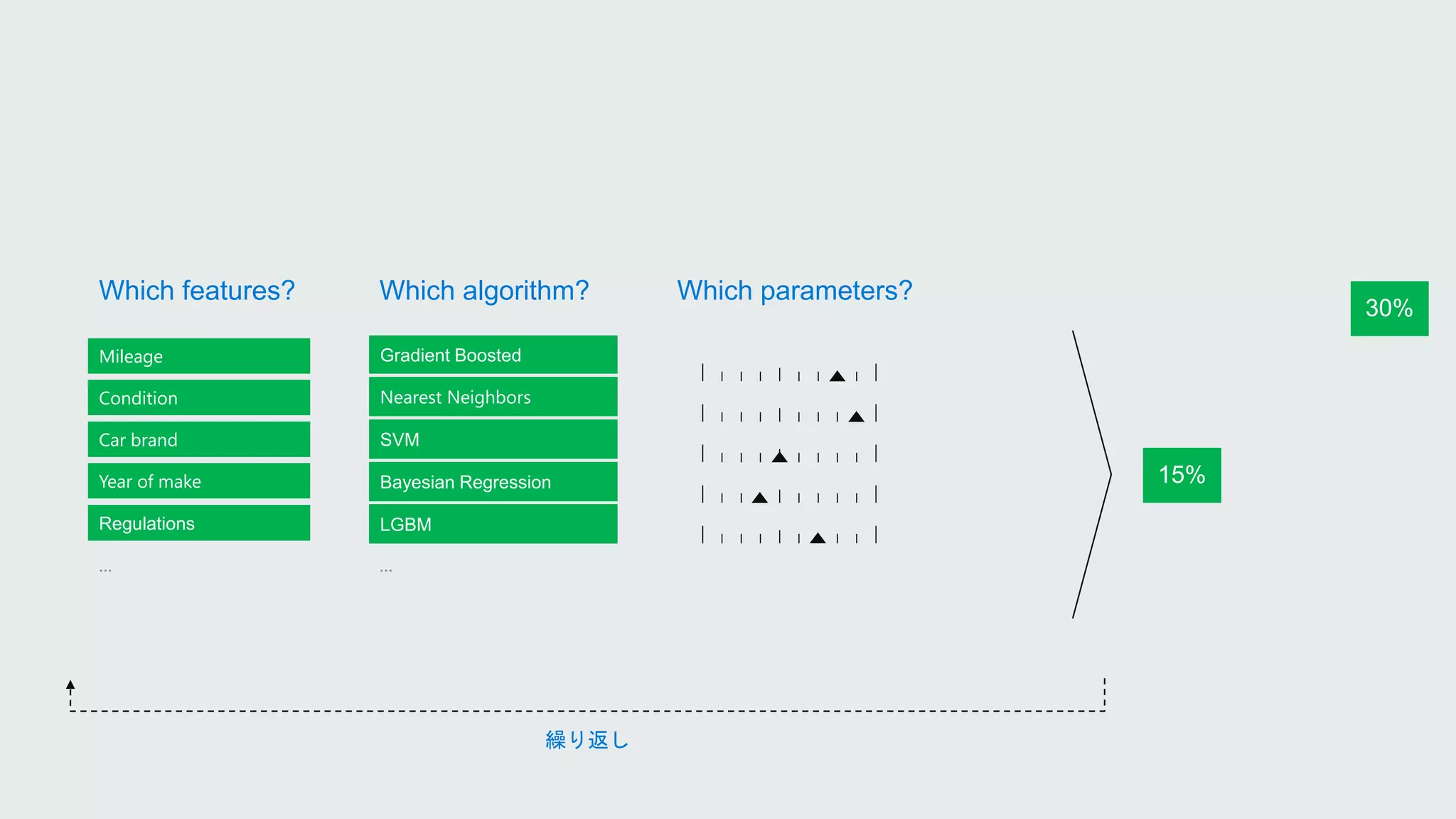 Mileage
Condition
Car brand
Year of make
Regulations
…
Gradient Boosted
Nearest Neighbors
SVM
Bayesian Regression
LGBM
…
Gradient Boosted
SVM
Bayesian Regression
LGBM
Nearest Neighbors
Which algorithm? Which parameters?Which features?
繰り返し
Regulations
Condition
Mileage
Car brand
Year of make
 