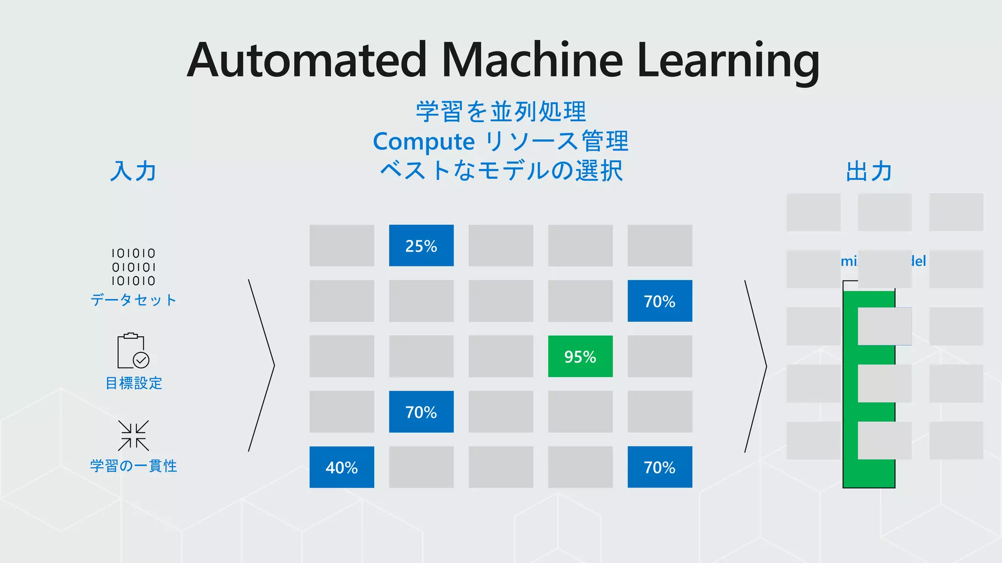 データセット
目標設定
学習の一貫性
出力入力
学習を並列処理
Compute リソース管理
ベストなモデルの選択
Optimized model
 