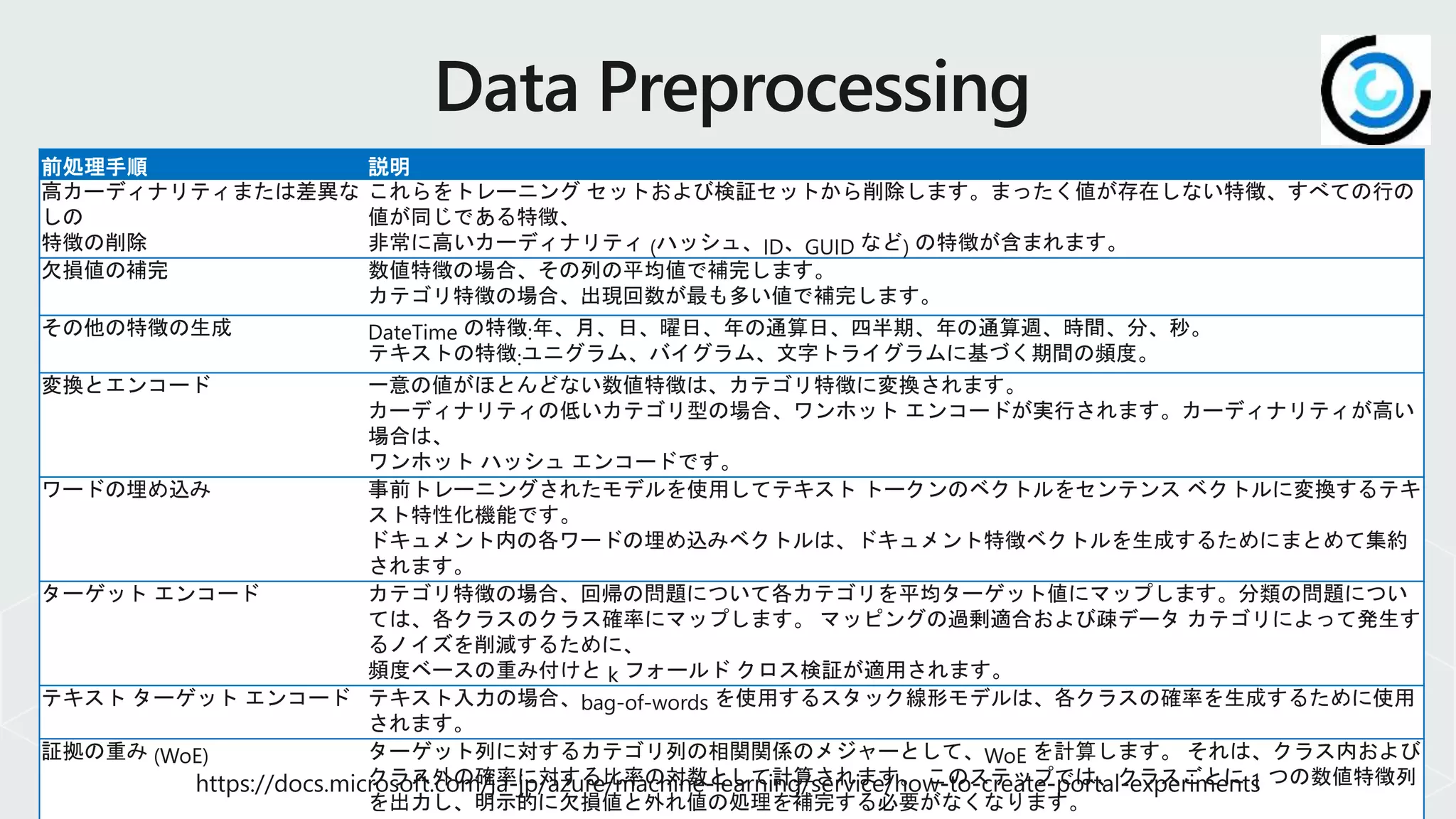 前処理手順 説明
高カーディナリティまたは差異な
しの
特徴の削除
これらをトレーニング セットおよび検証セットから削除します。まったく値が存在しない特徴、すべての行の
値が同じである特徴、
非常に高いカーディナリティ (ハッシュ、ID、GUID など) の特徴が含まれます。
欠損値の補完 数値特徴の場合、その列の平均値で補完します。
カテゴリ特徴の場合、出現回数が最も多い値で補完します。
その他の特徴の生成 DateTime の特徴:年、月、日、曜日、年の通算日、四半期、年の通算週、時間、分、秒。
テキストの特徴:ユニグラム、バイグラム、文字トライグラムに基づく期間の頻度。
変換とエンコード 一意の値がほとんどない数値特徴は、カテゴリ特徴に変換されます。
カーディナリティの低いカテゴリ型の場合、ワンホット エンコードが実行されます。カーディナリティが高い
場合は、
ワンホット ハッシュ エンコードです。
ワードの埋め込み 事前トレーニングされたモデルを使用してテキスト トークンのベクトルをセンテンス ベクトルに変換するテキ
スト特性化機能です。
ドキュメント内の各ワードの埋め込みベクトルは、ドキュメント特徴ベクトルを生成するためにまとめて集約
されます。
ターゲット エンコード カテゴリ特徴の場合、回帰の問題について各カテゴリを平均ターゲット値にマップします。分類の問題につい
ては、各クラスのクラス確率にマップします。 マッピングの過剰適合および疎データ カテゴリによって発生す
るノイズを削減するために、
頻度ベースの重み付けと k フォールド クロス検証が適用されます。
テキスト ターゲット エンコード テキスト入力の場合、bag-of-words を使用するスタック線形モデルは、各クラスの確率を生成するために使用
されます。
証拠の重み (WoE) ターゲット列に対するカテゴリ列の相関関係のメジャーとして、WoE を計算します。 それは、クラス内および
クラス外の確率に対する比率の対数として計算されます。 このステップでは、クラスごとに 1 つの数値特徴列
を出力し、明示的に欠損値と外れ値の処理を補完する必要がなくなります。
 