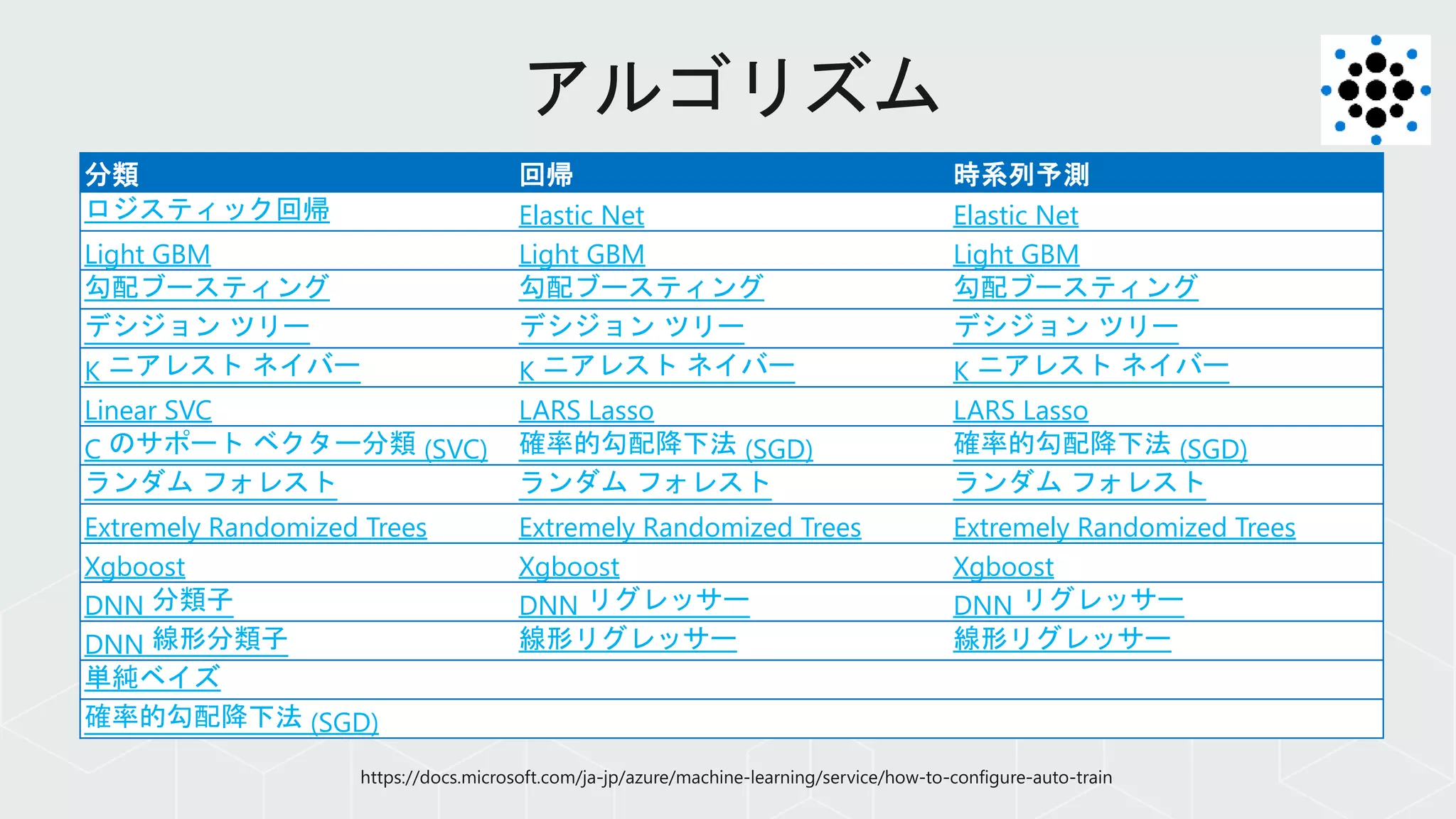 分類 回帰 時系列予測
ロジスティック回帰 Elastic Net Elastic Net
Light GBM Light GBM Light GBM
勾配ブースティング 勾配ブースティング 勾配ブースティング
デシジョン ツリー デシジョン ツリー デシジョン ツリー
K ニアレスト ネイバー K ニアレスト ネイバー K ニアレスト ネイバー
Linear SVC LARS Lasso LARS Lasso
C のサポート ベクター分類 (SVC) 確率的勾配降下法 (SGD) 確率的勾配降下法 (SGD)
ランダム フォレスト ランダム フォレスト ランダム フォレスト
Extremely Randomized Trees Extremely Randomized Trees Extremely Randomized Trees
Xgboost Xgboost Xgboost
DNN 分類子 DNN リグレッサー DNN リグレッサー
DNN 線形分類子 線形リグレッサー 線形リグレッサー
単純ベイズ
確率的勾配降下法 (SGD)
 